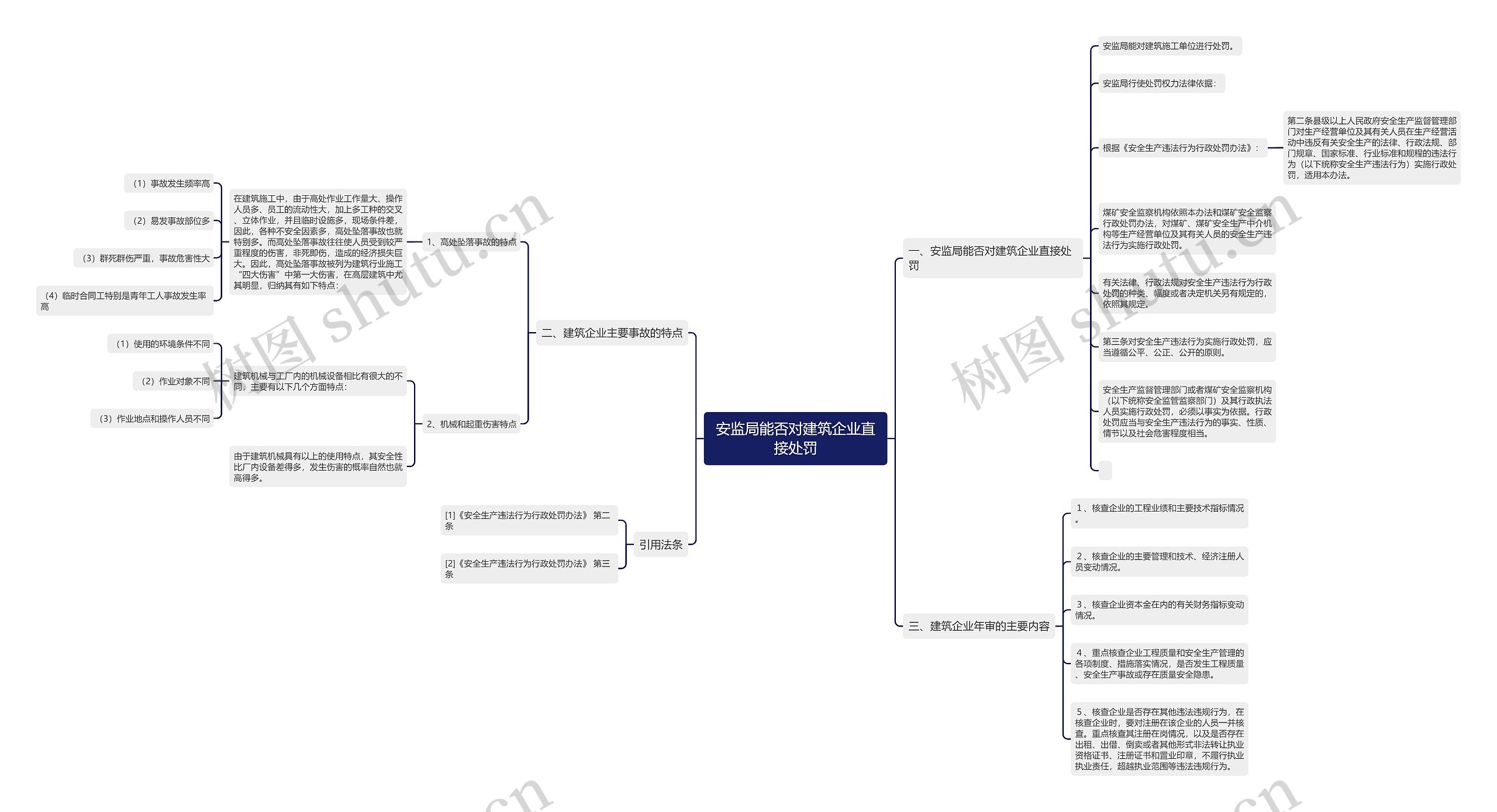 安监局能否对建筑企业直接处罚思维导图