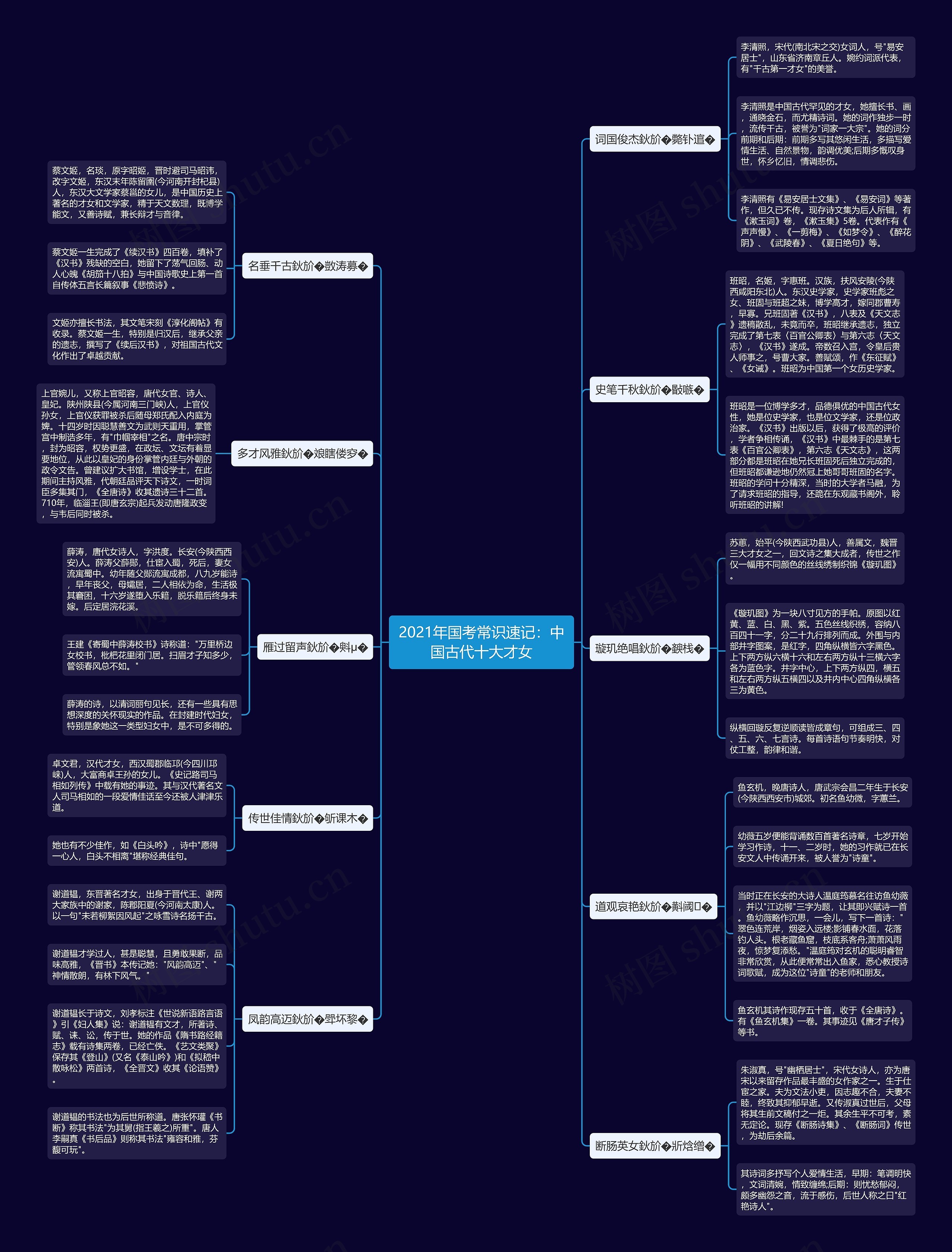 2021年国考常识速记：中国古代十大才女思维导图