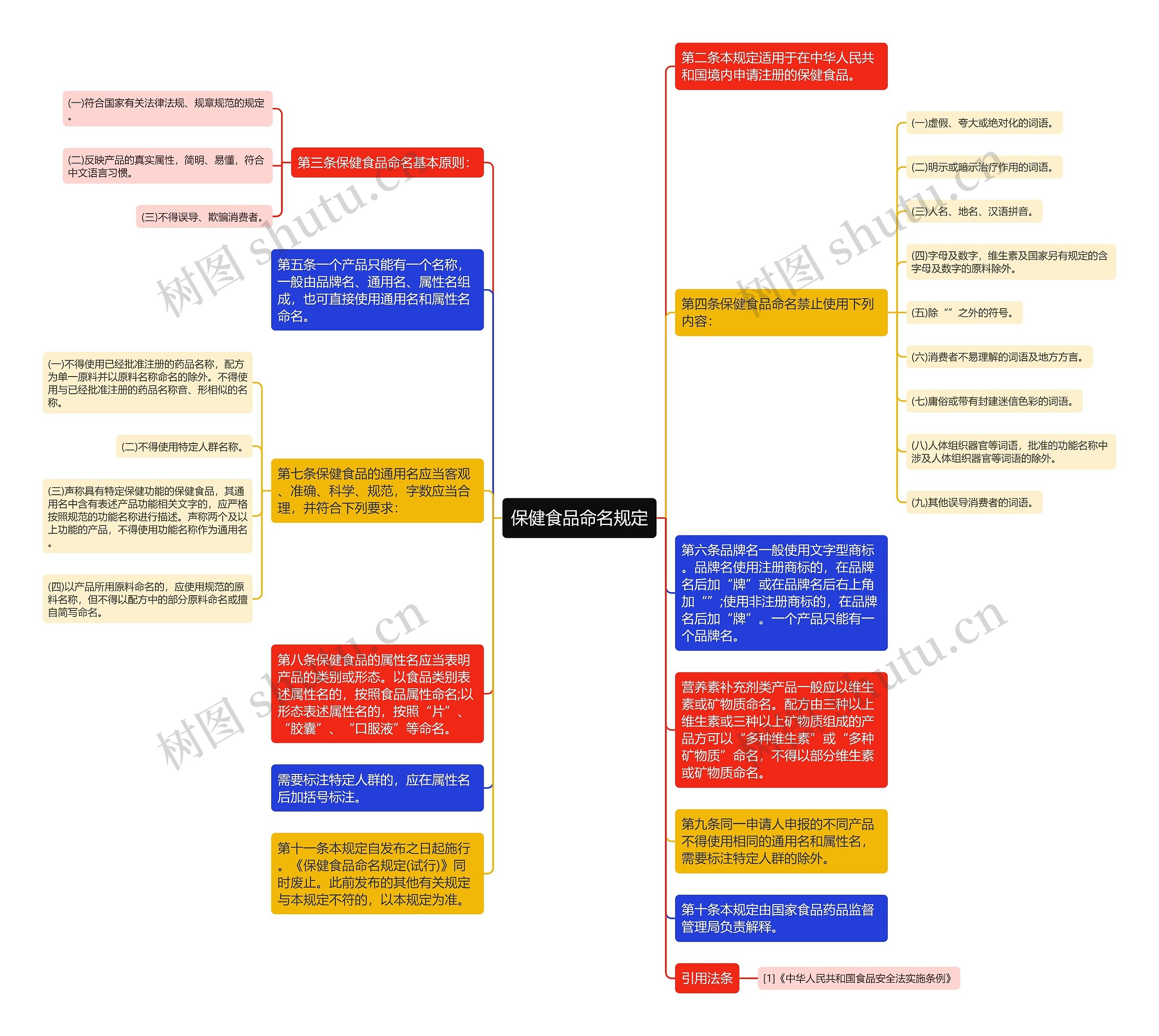 保健食品命名规定思维导图