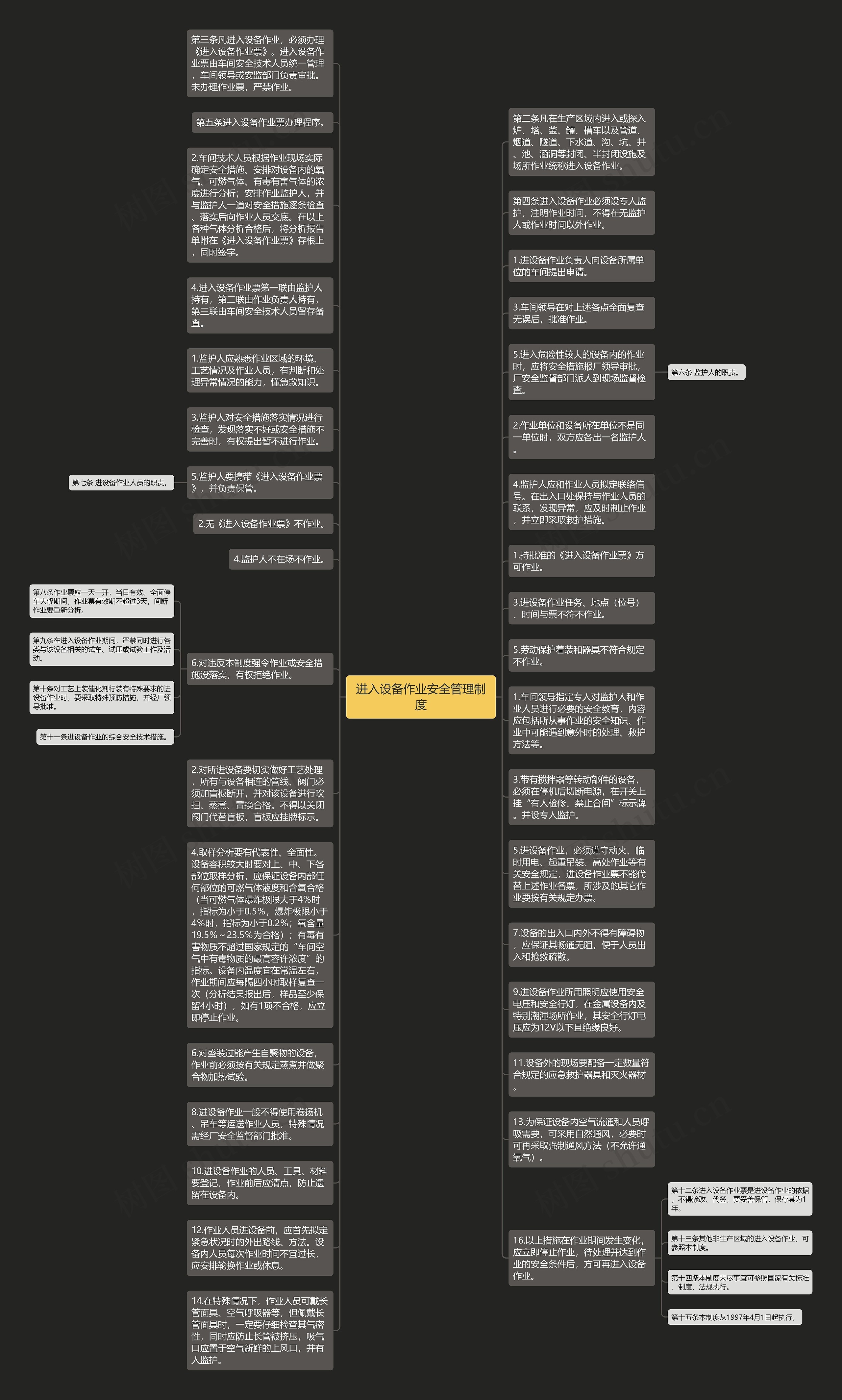 进入设备作业安全管理制度思维导图