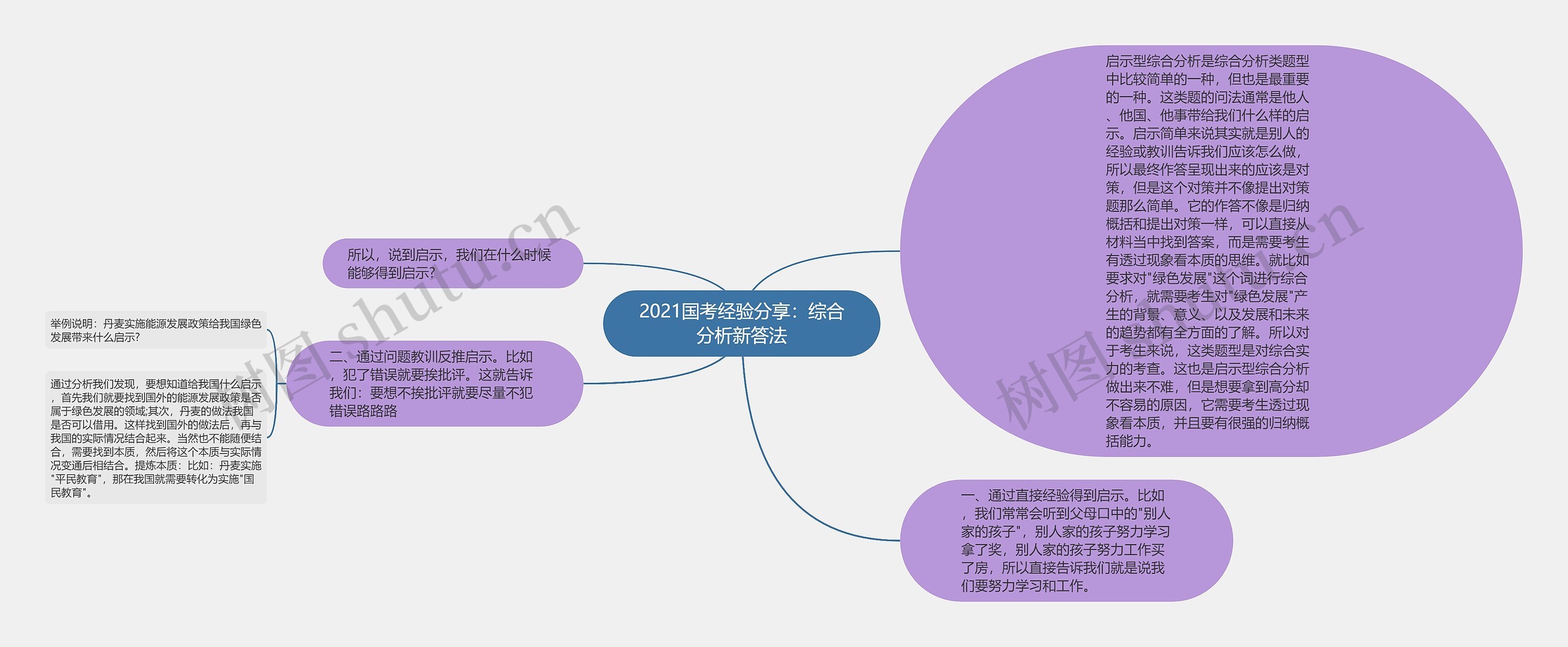 2021国考经验分享：综合分析新答法思维导图