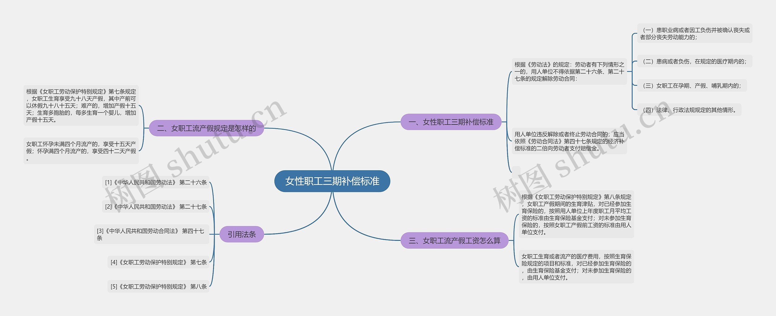 女性职工三期补偿标准思维导图