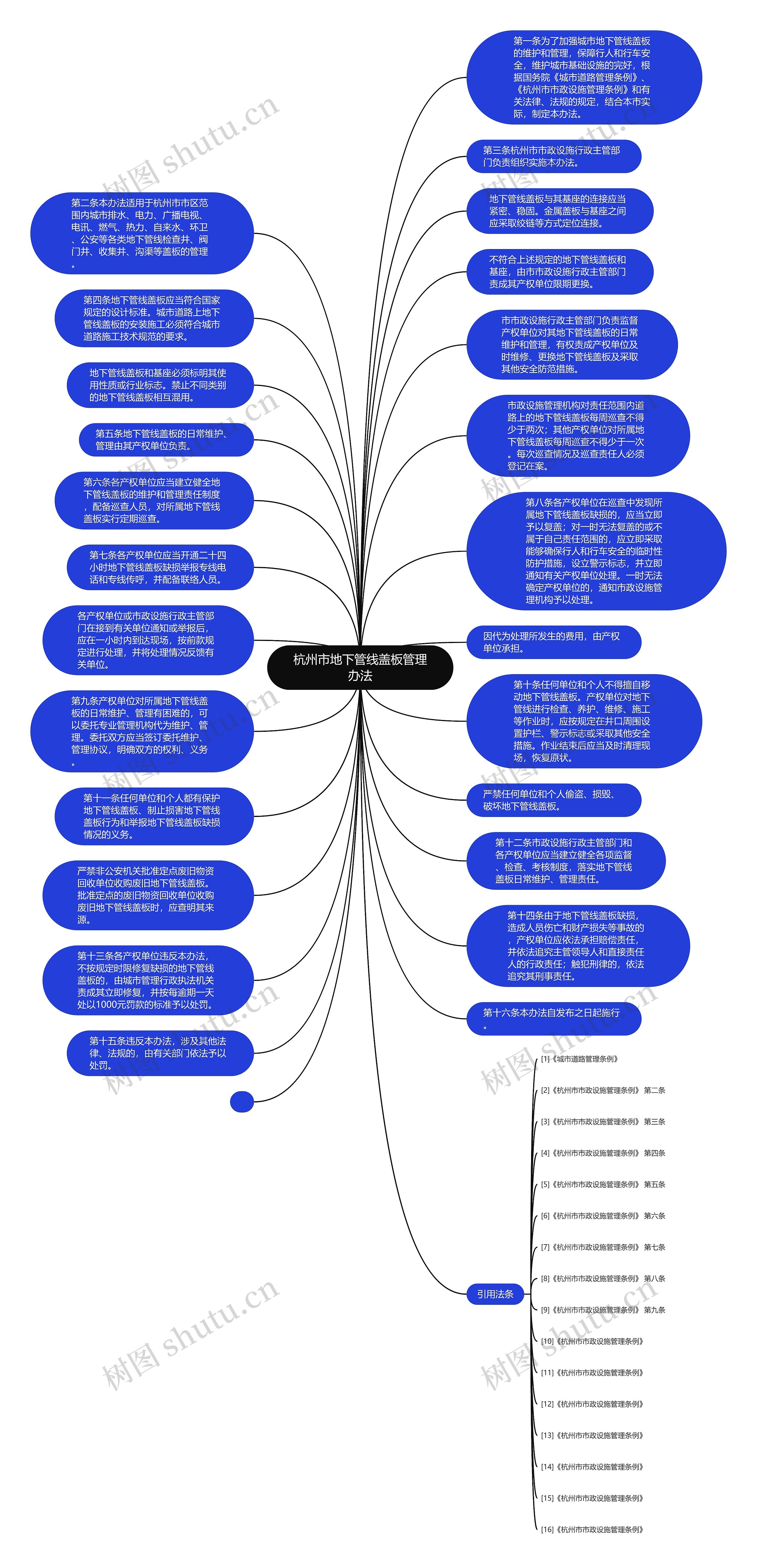 杭州市地下管线盖板管理办法思维导图