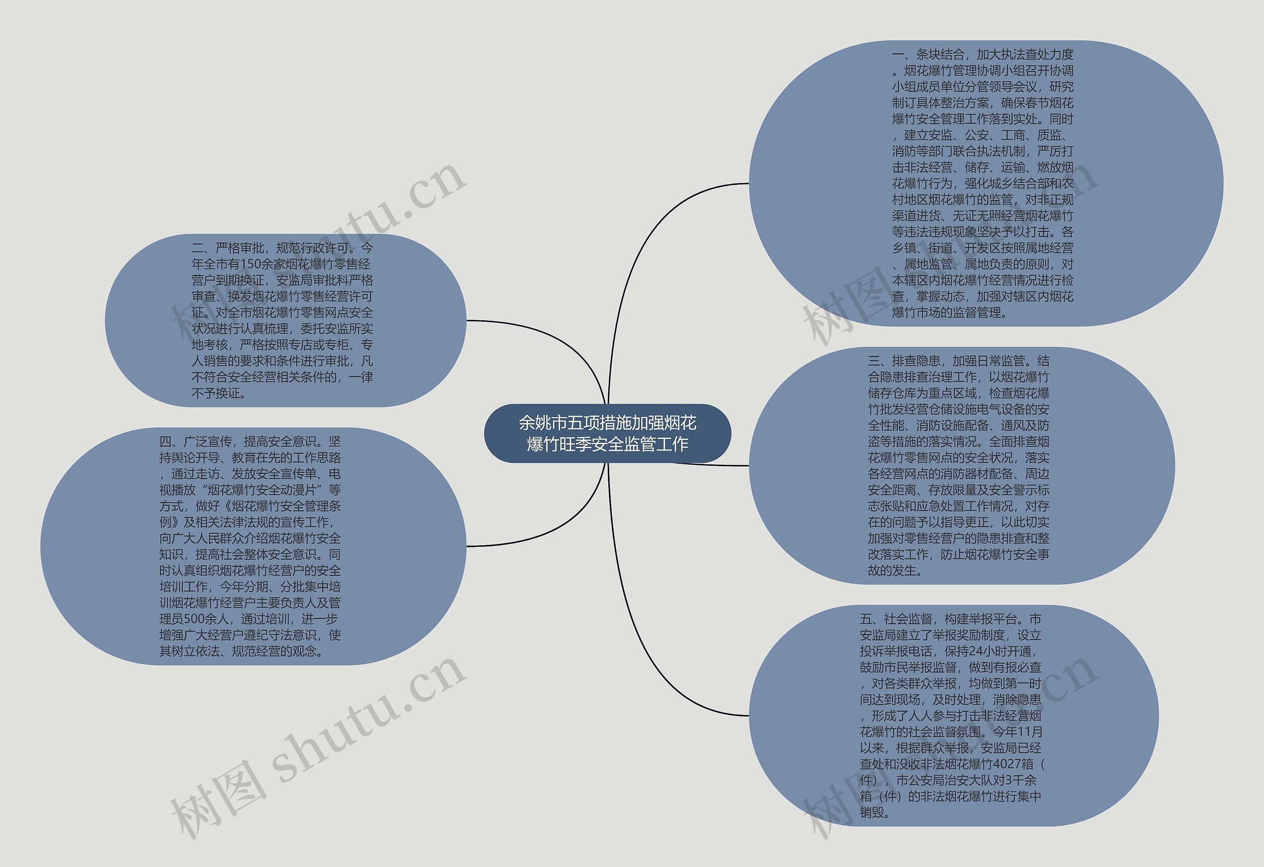 余姚市五项措施加强烟花爆竹旺季安全监管工作思维导图