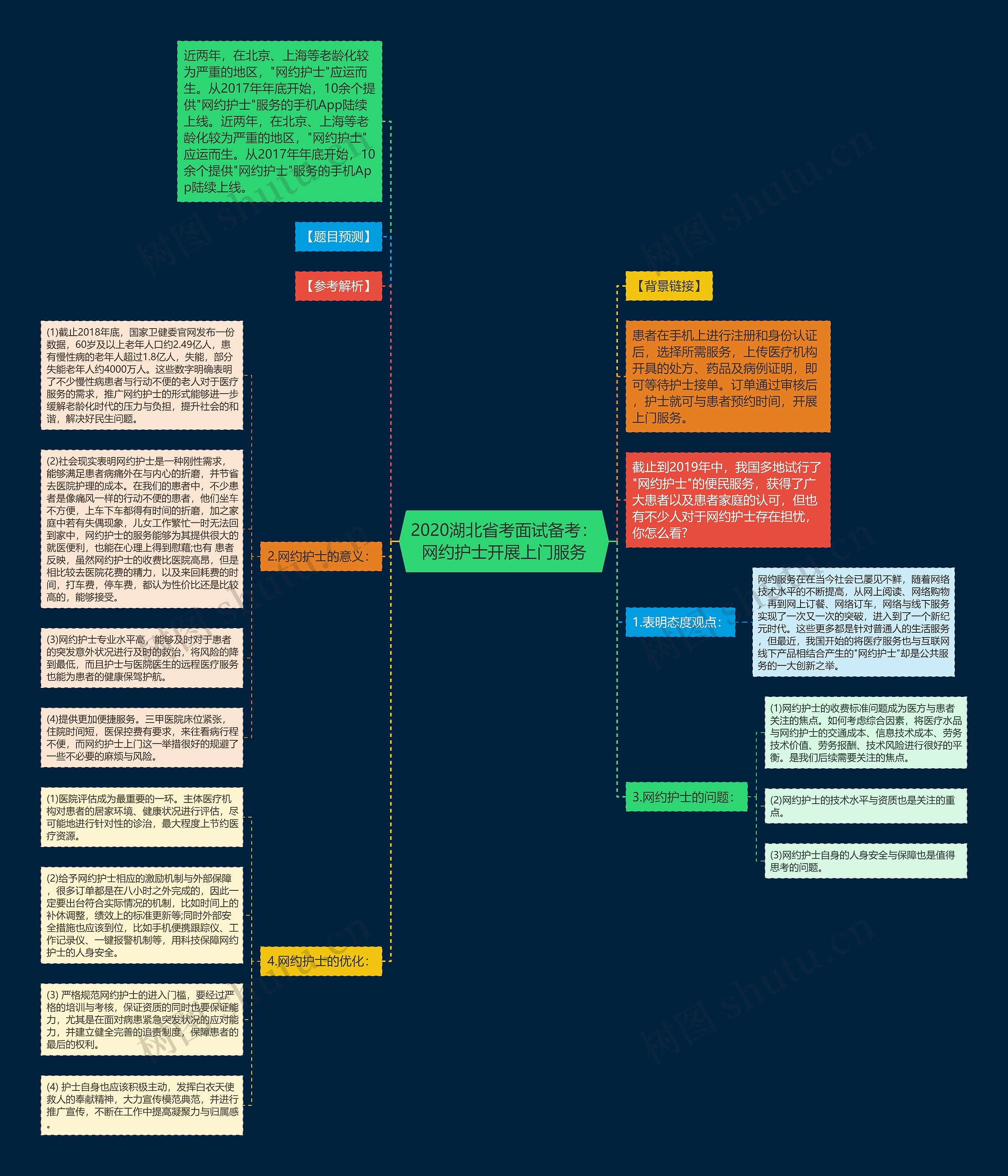 2020湖北省考面试备考：网约护士开展上门服务思维导图