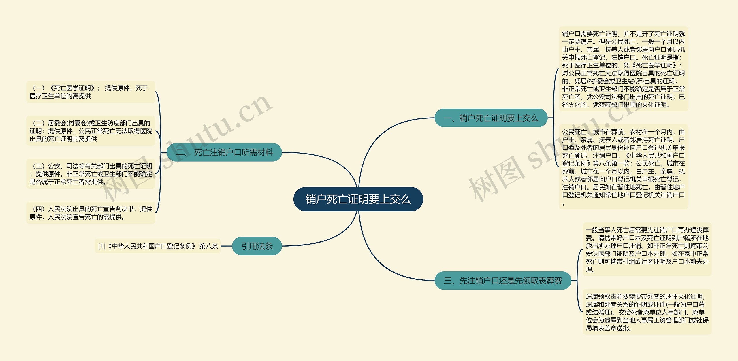 销户死亡证明要上交么思维导图