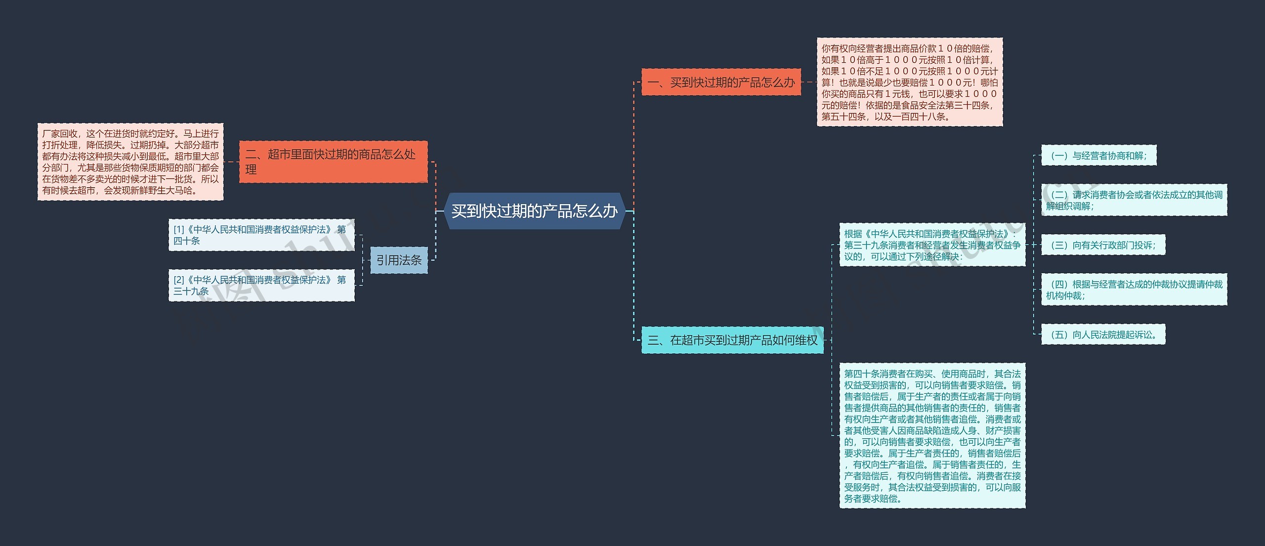 买到快过期的产品怎么办思维导图