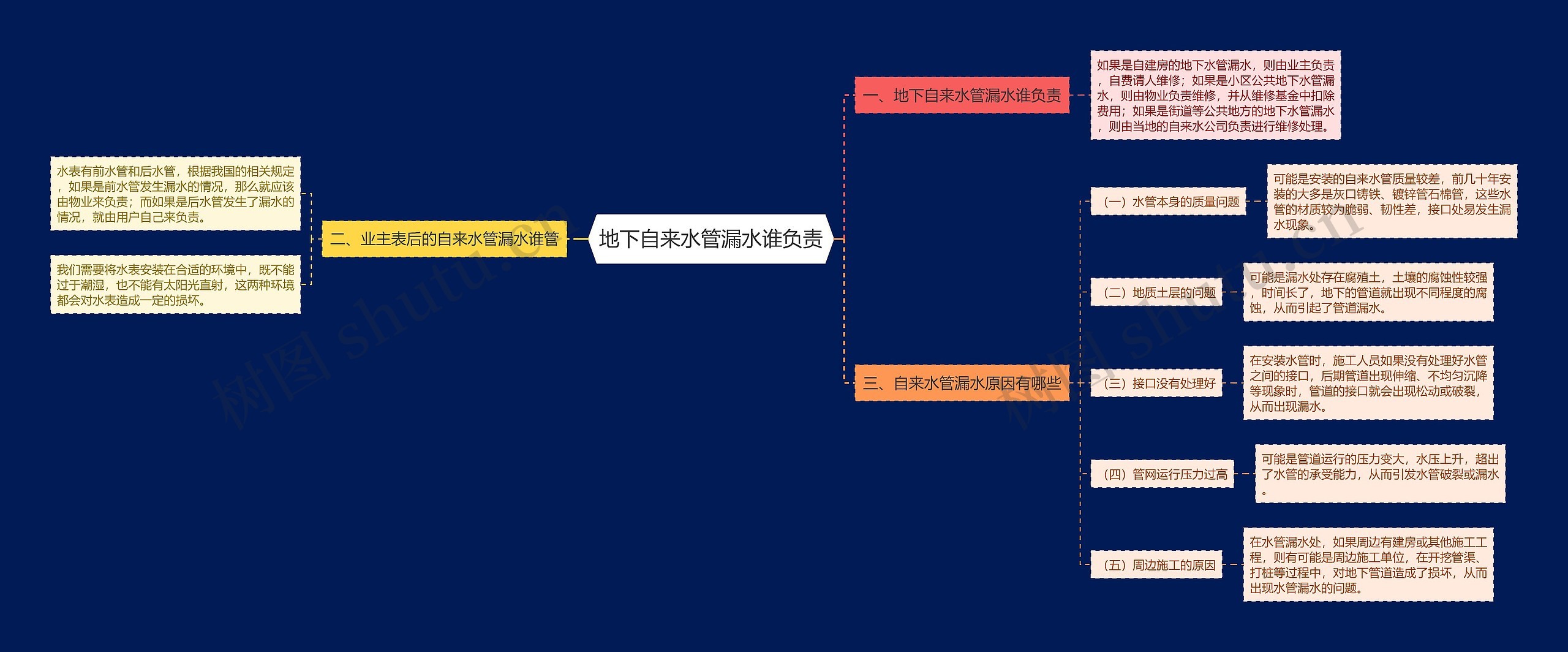 地下自来水管漏水谁负责思维导图