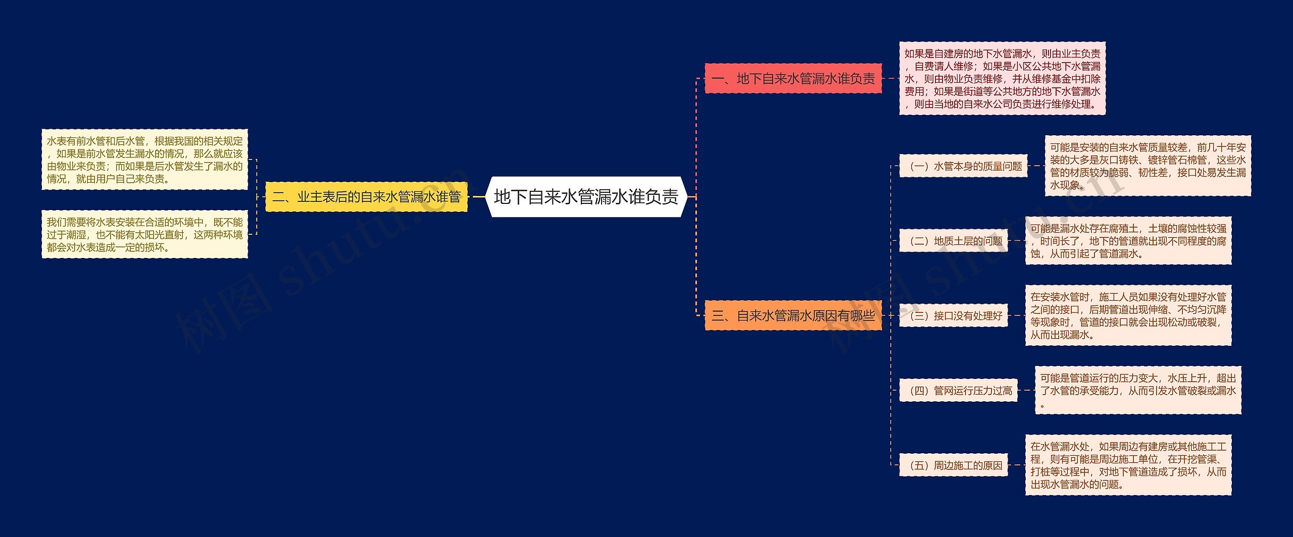 地下自来水管漏水谁负责 地下自来水管漏水谁负责