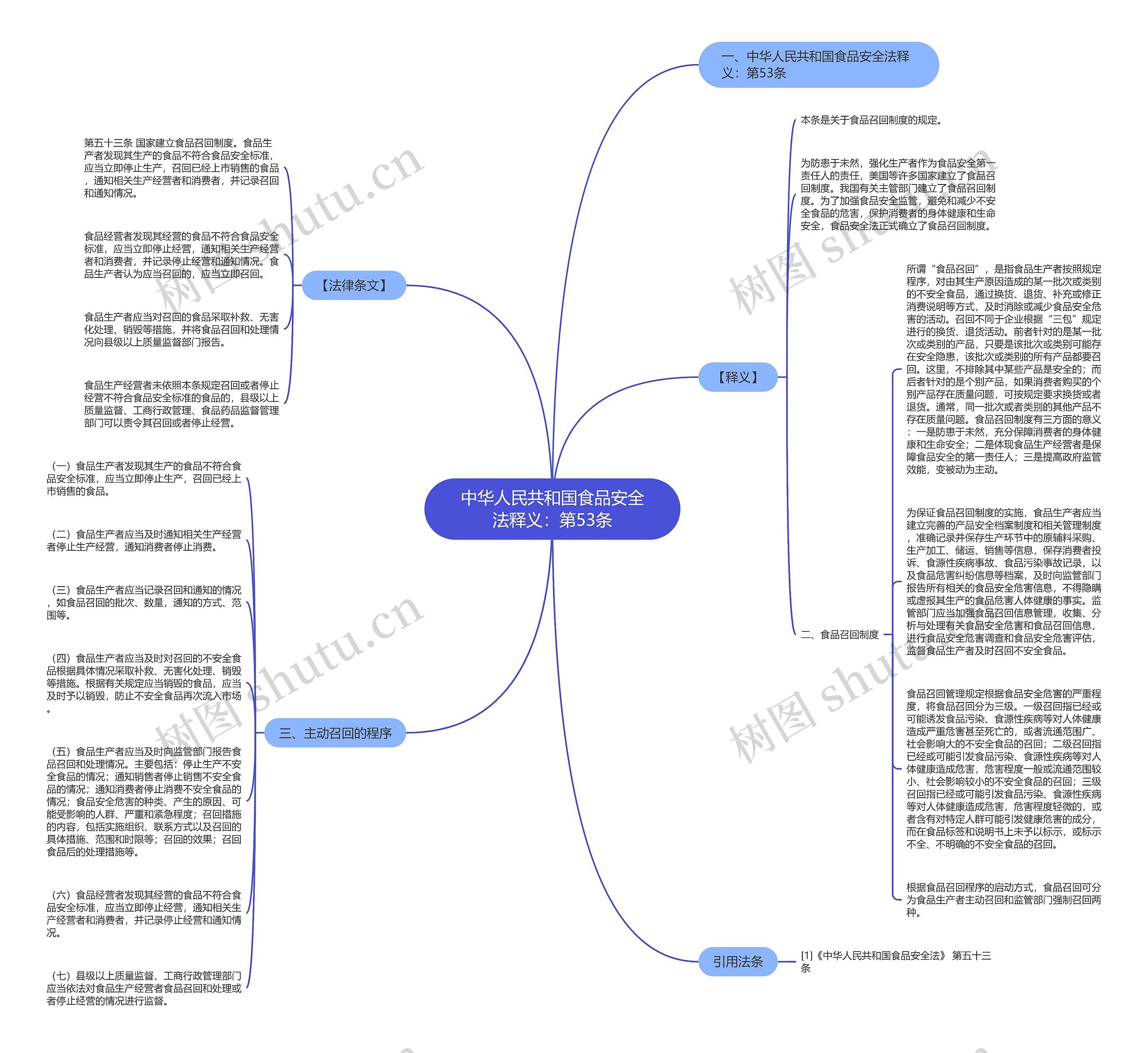 中华人民共和国食品安全法释义：第53条思维导图