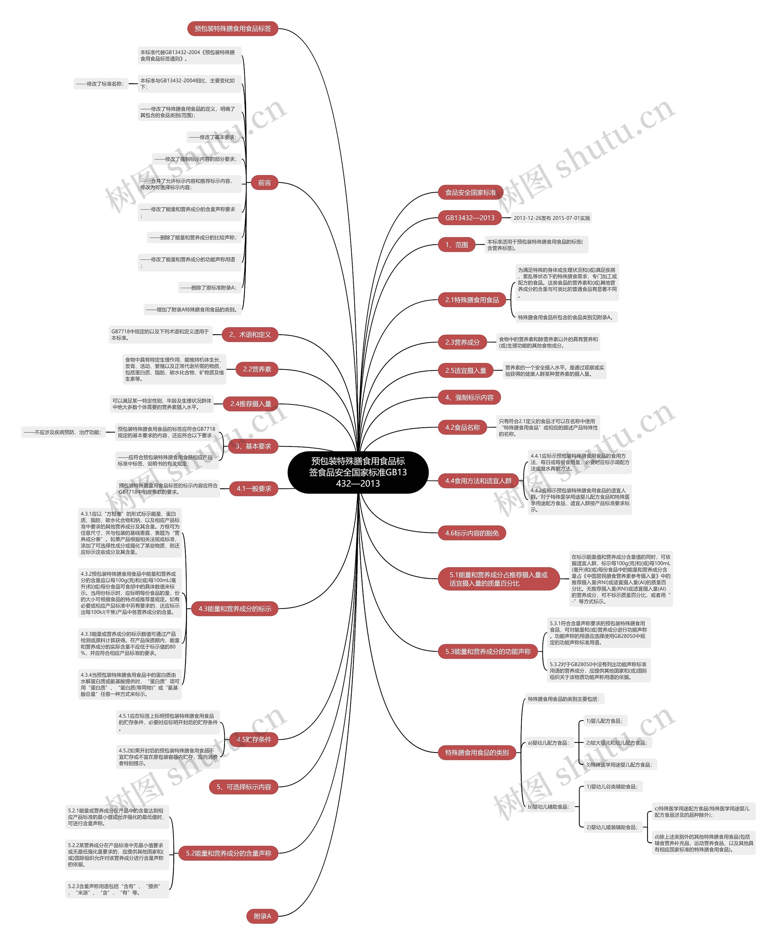 预包装特殊膳食用食品标签食品安全国家标准GB13432—2013思维导图