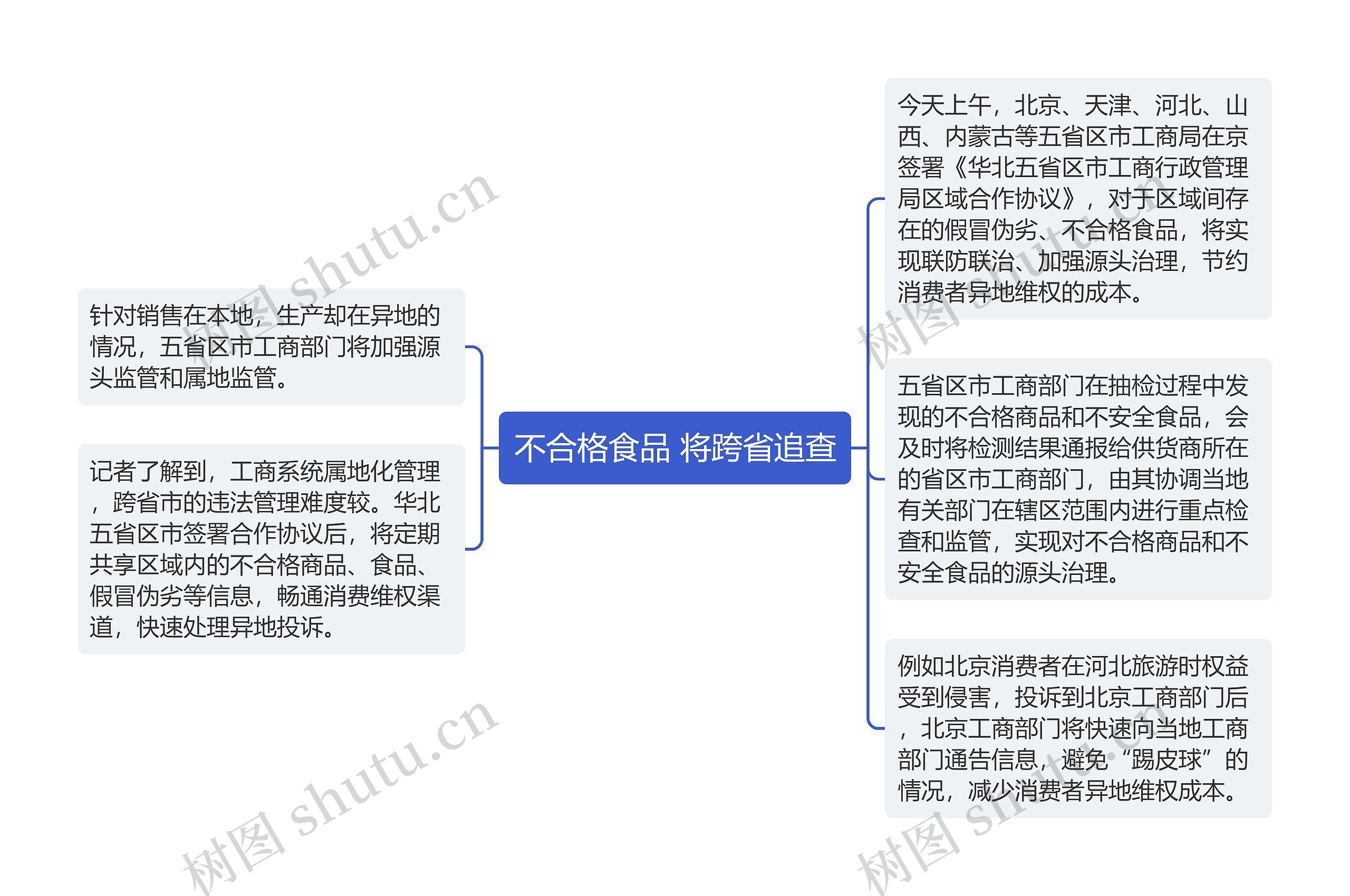 不合格食品 将跨省追查思维导图