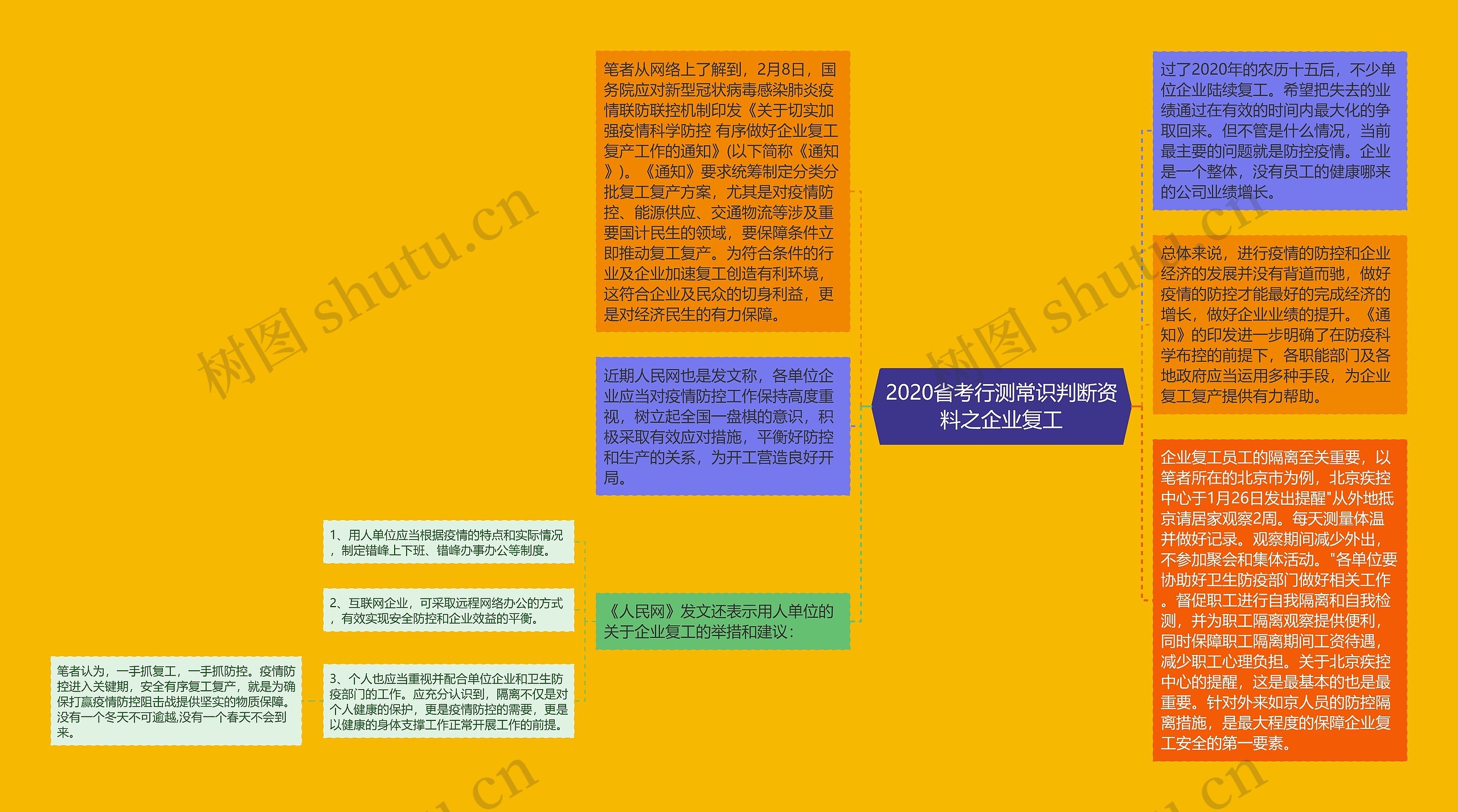 2020省考行测常识判断资料之企业复工思维导图