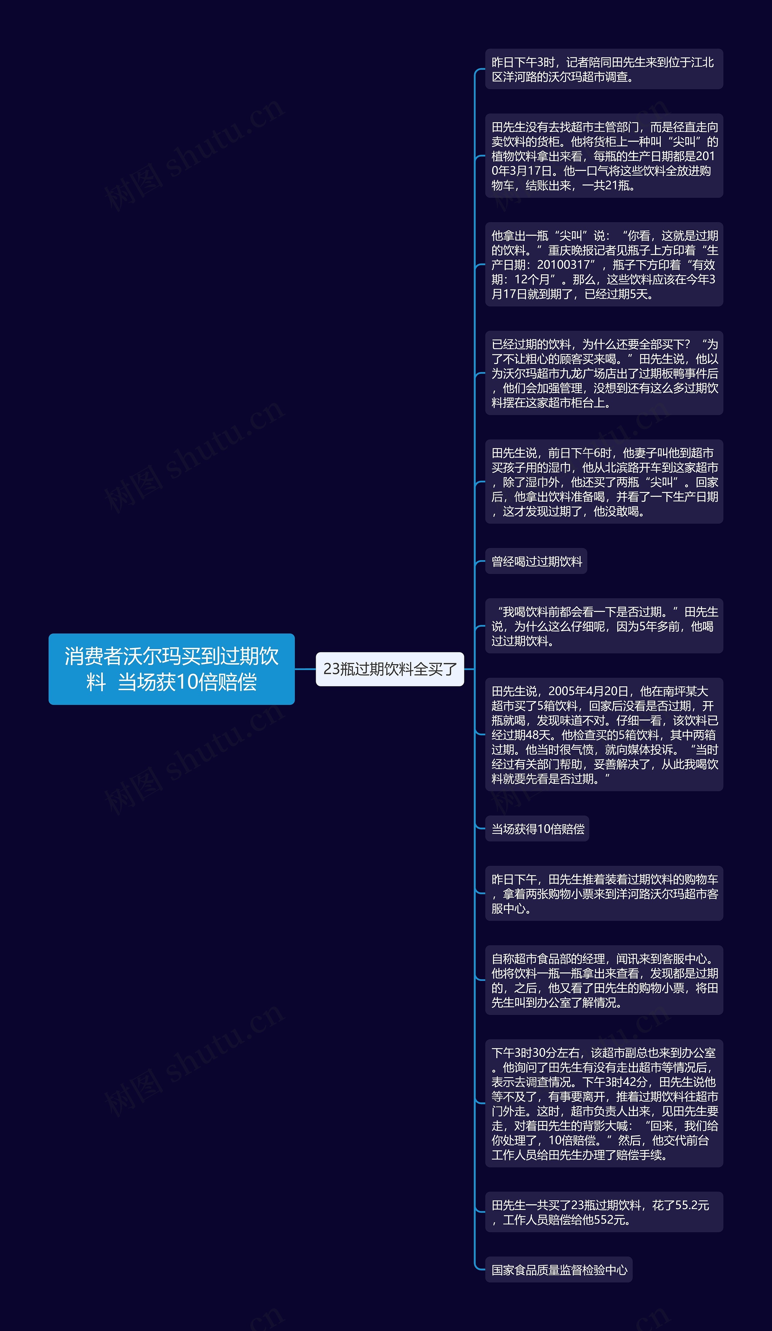 消费者沃尔玛买到过期饮料  当场获10倍赔偿思维导图