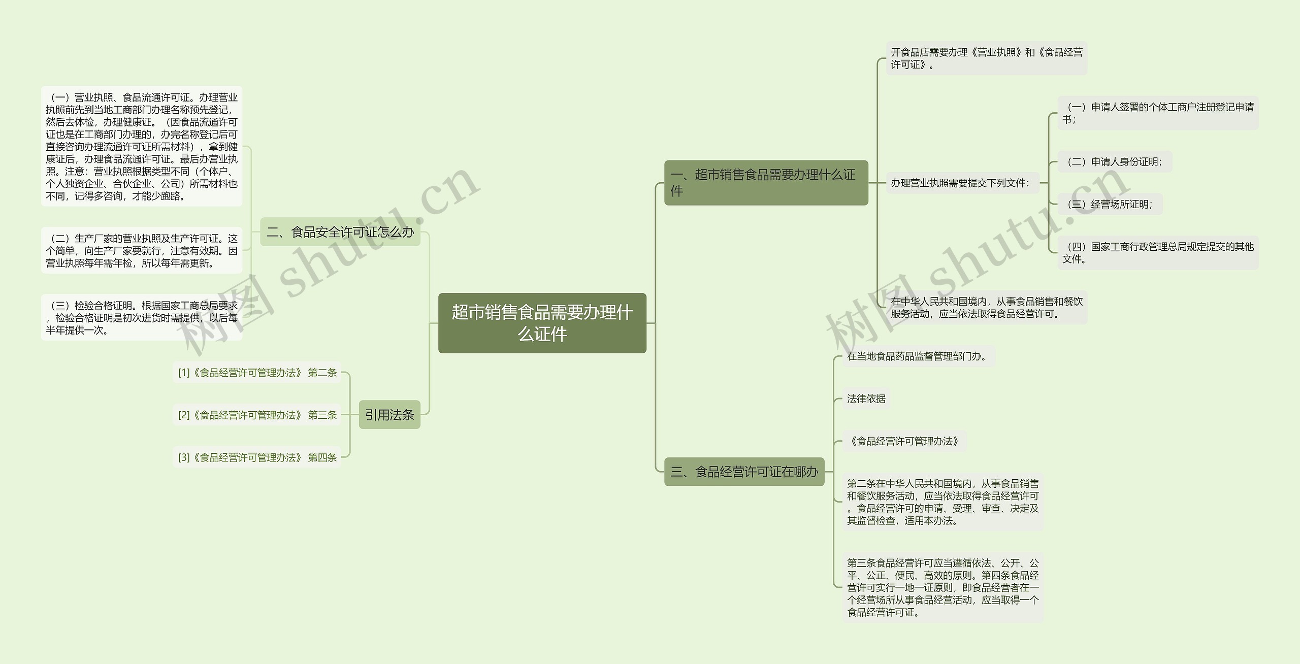 超市销售食品需要办理什么证件思维导图