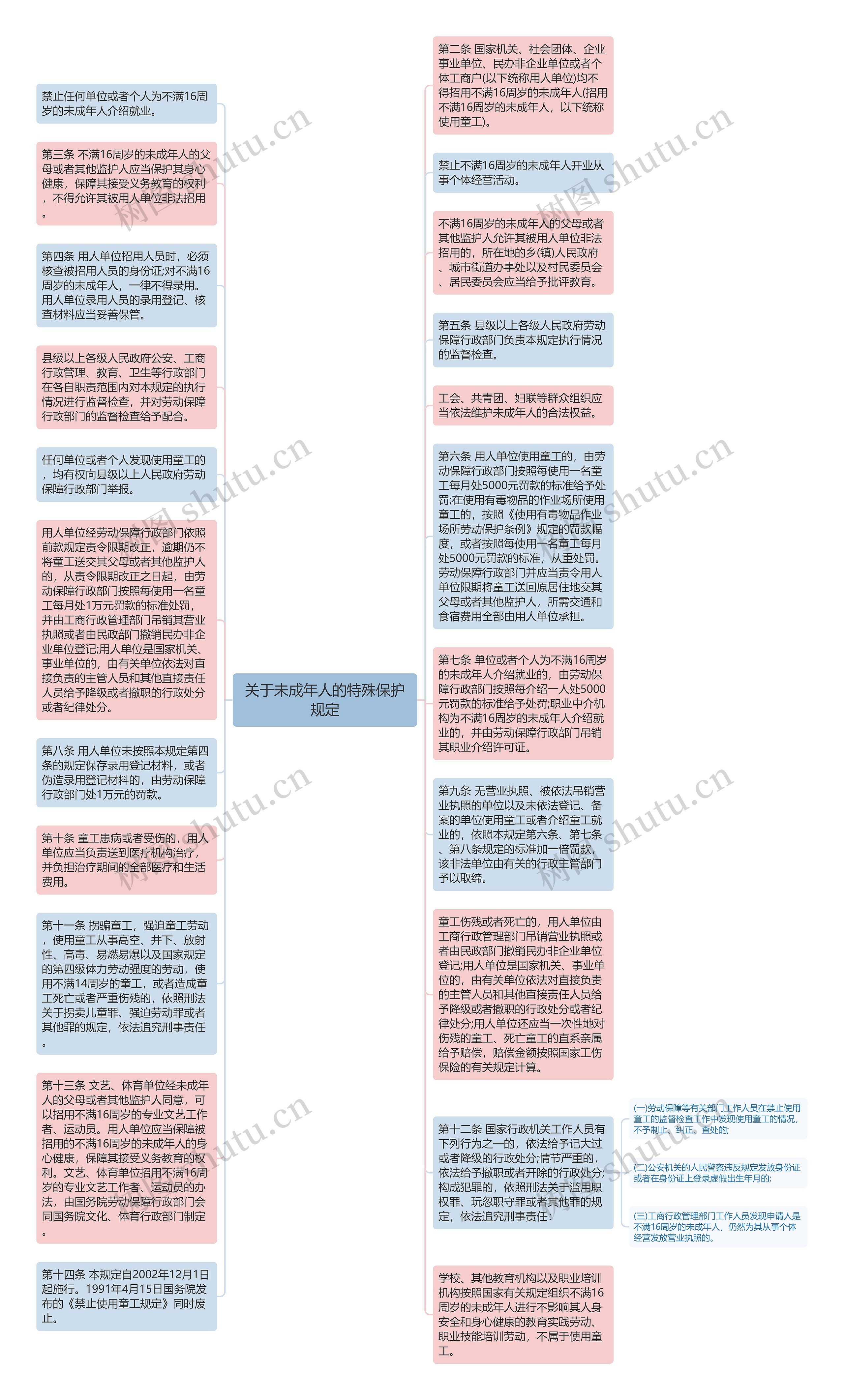 关于未成年人的特殊保护规定