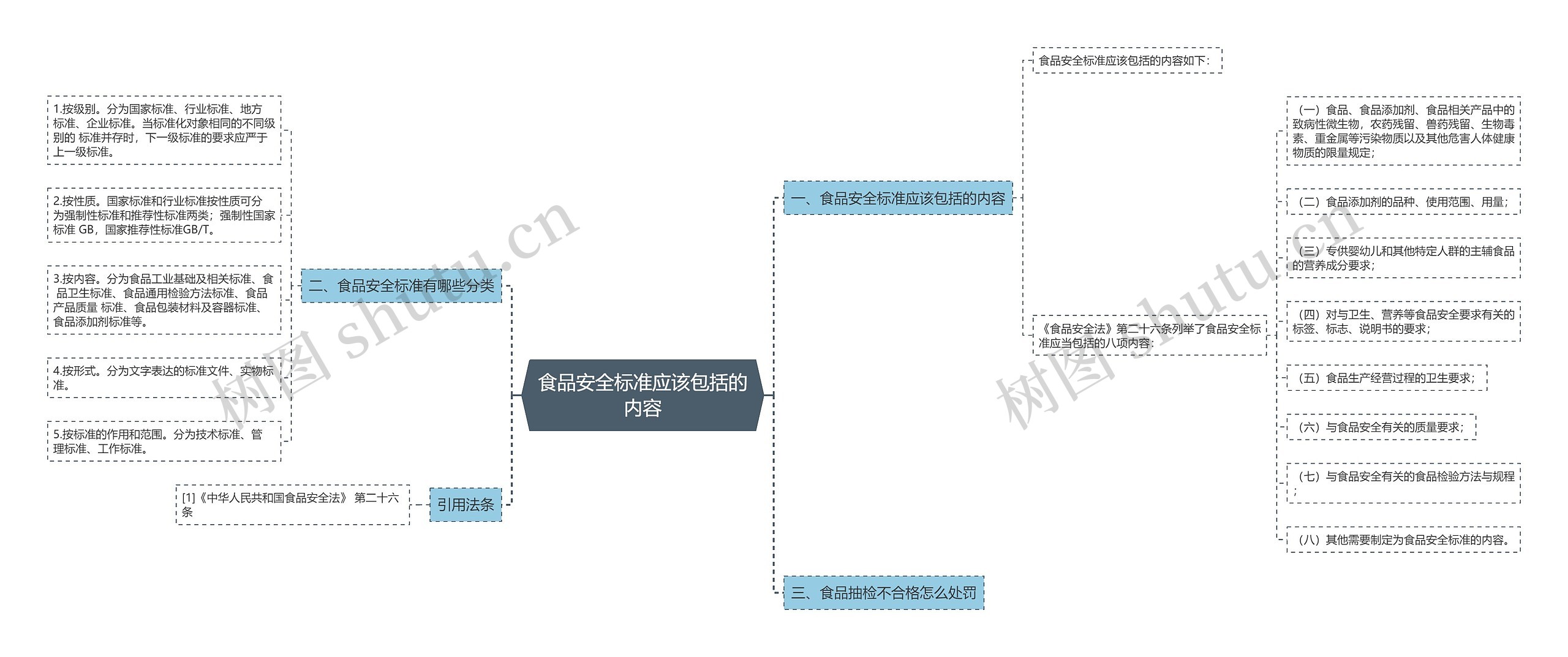 食品安全标准应该包括的内容思维导图