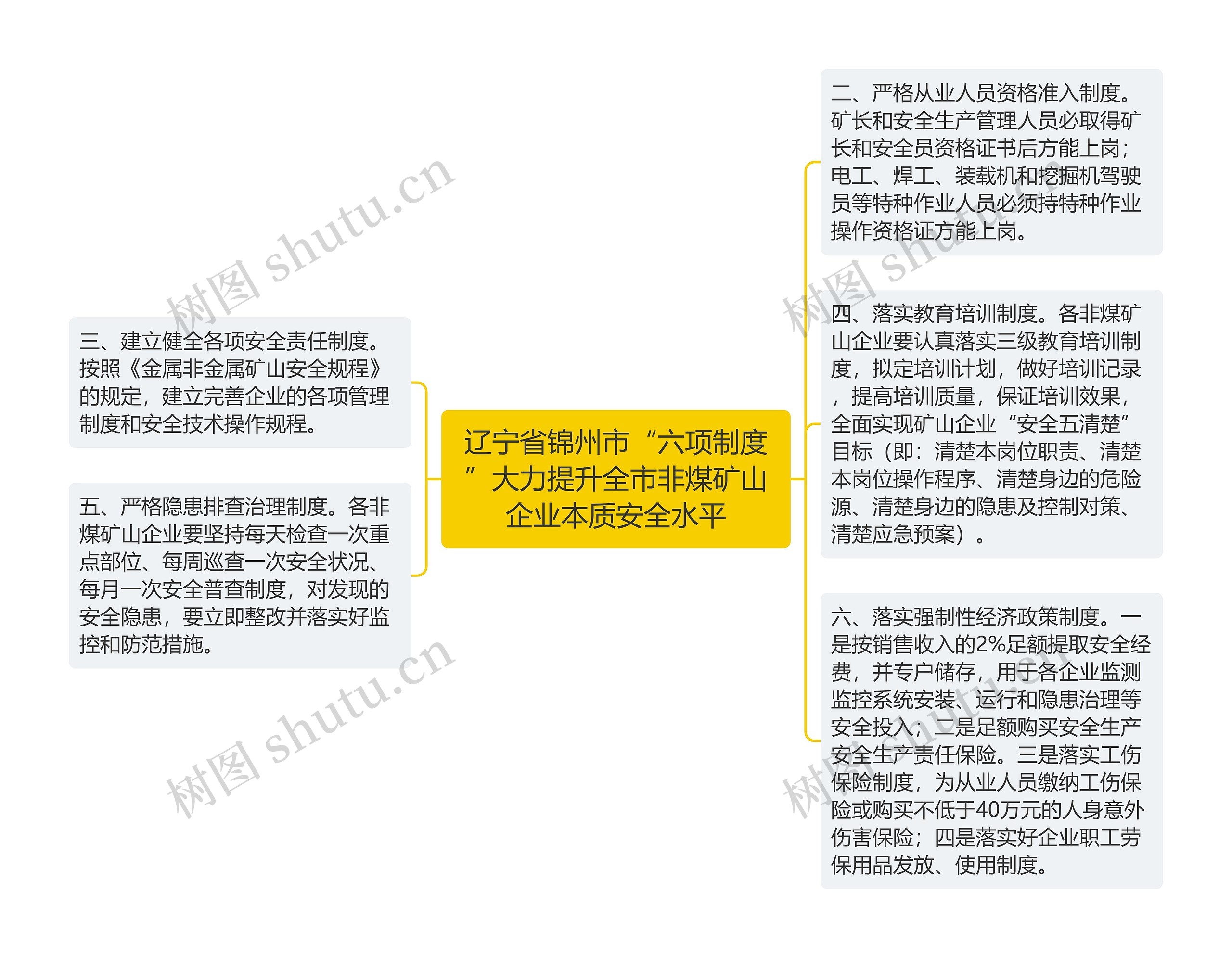 辽宁省锦州市“六项制度”大力提升全市非煤矿山企业本质安全水平