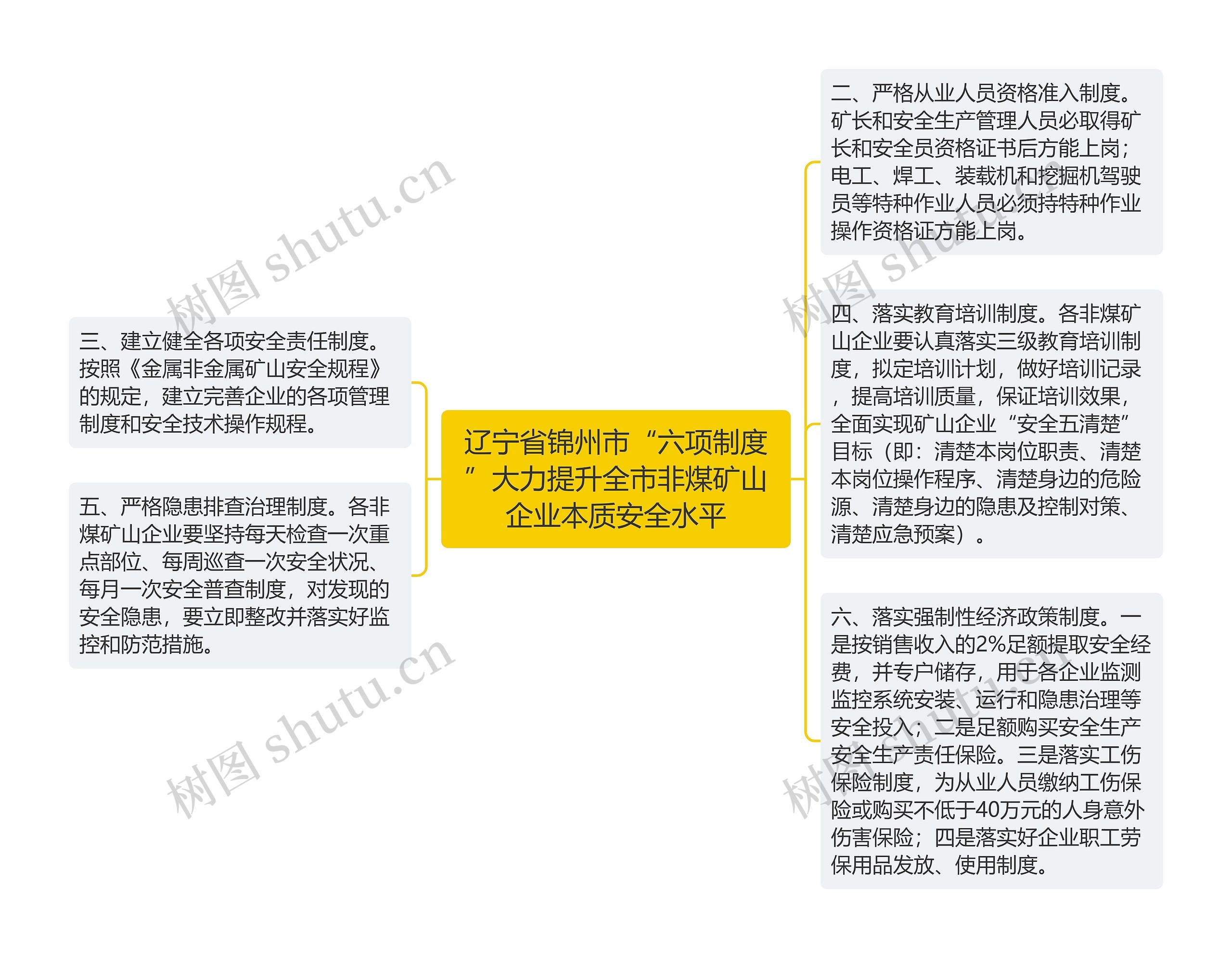 辽宁省锦州市“六项制度”大力提升全市非煤矿山企业本质安全水平思维导图