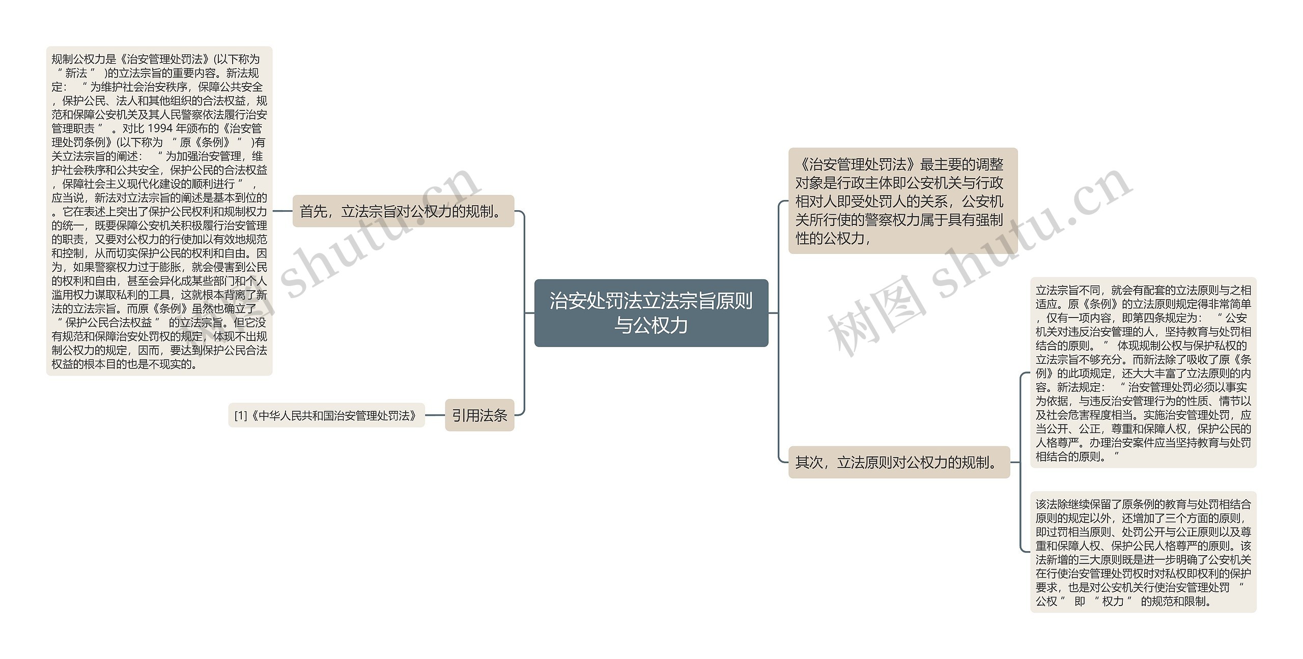 治安处罚法立法宗旨原则与公权力思维导图