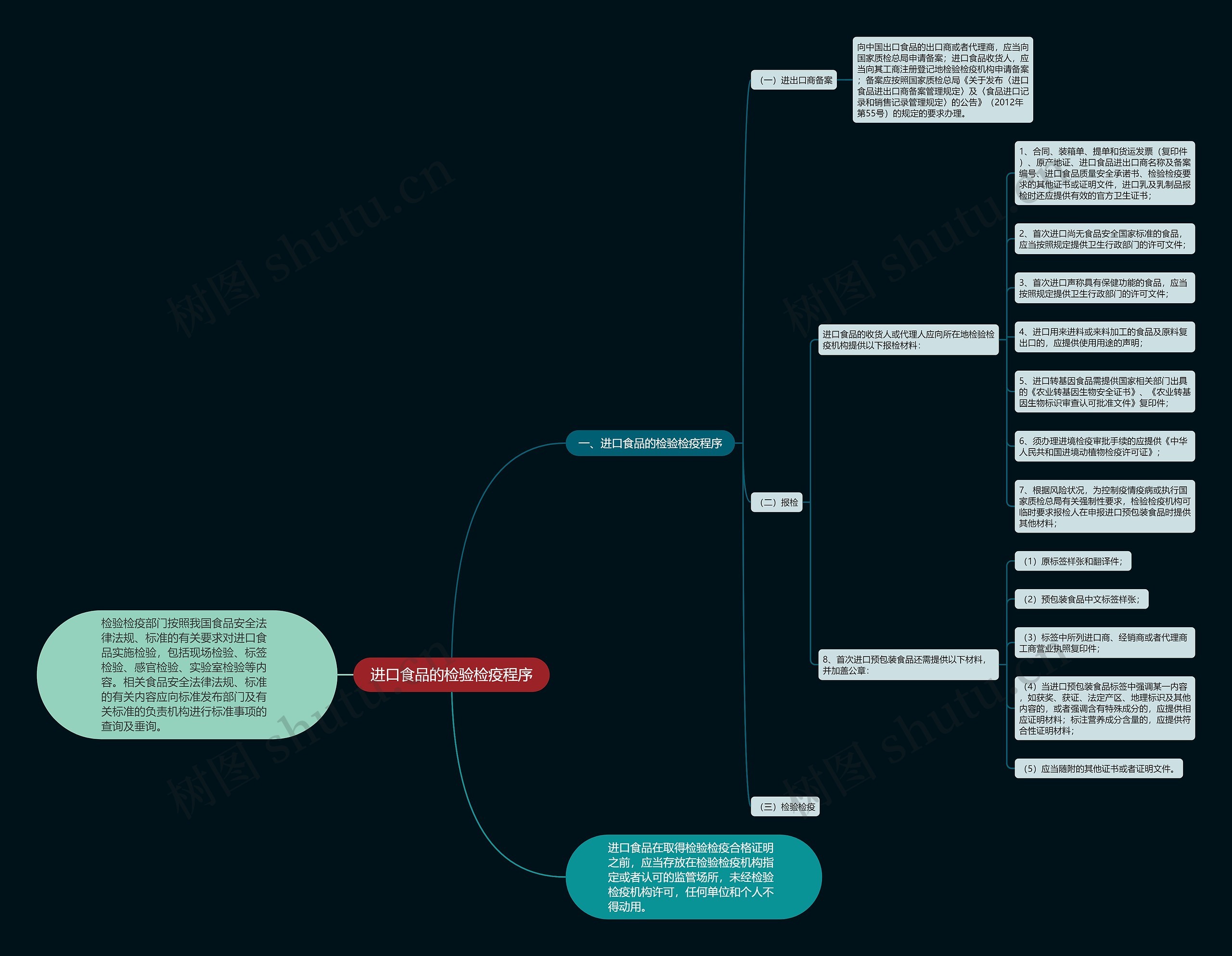 进口食品的检验检疫程序思维导图