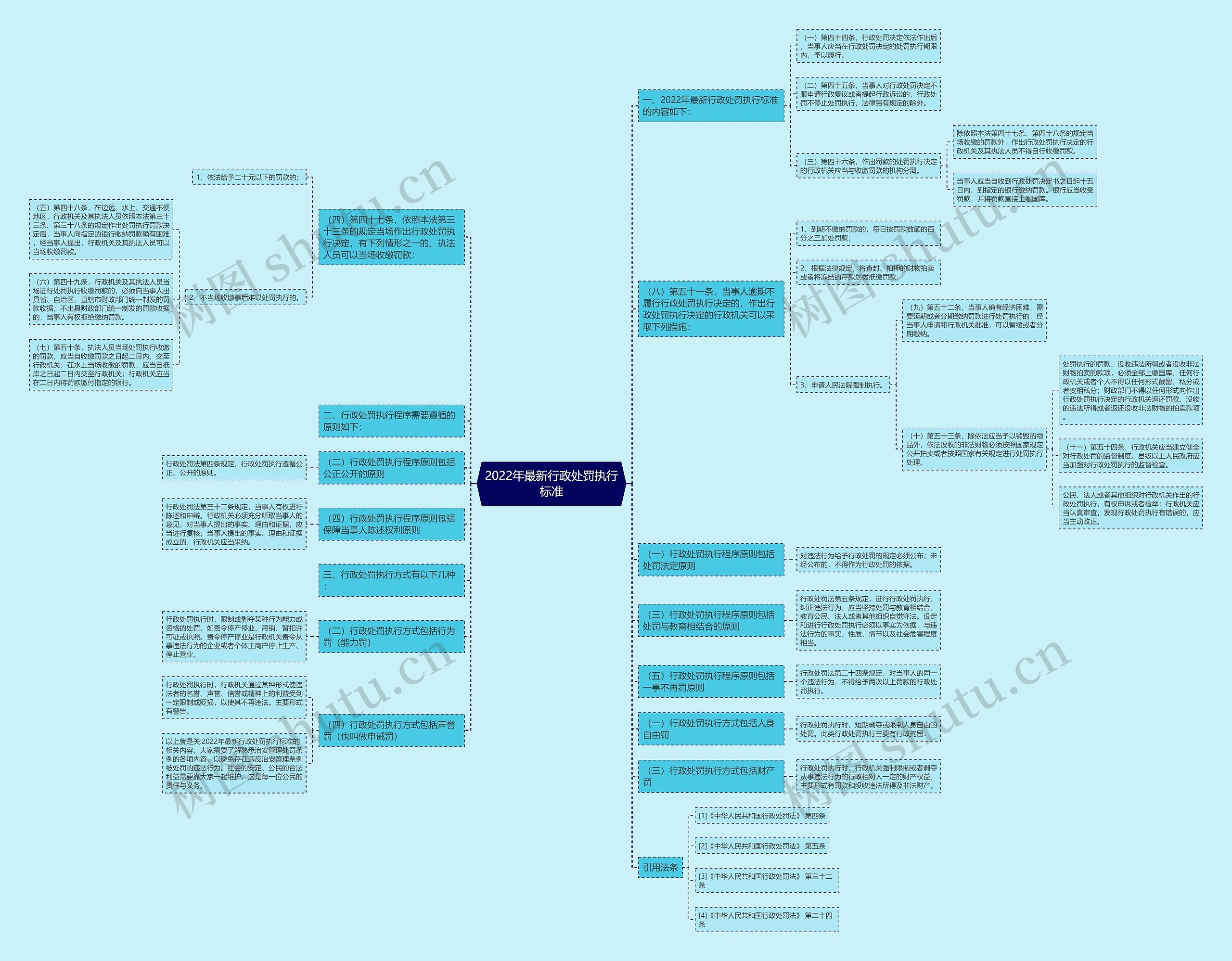 2022年最新行政处罚执行标准思维导图