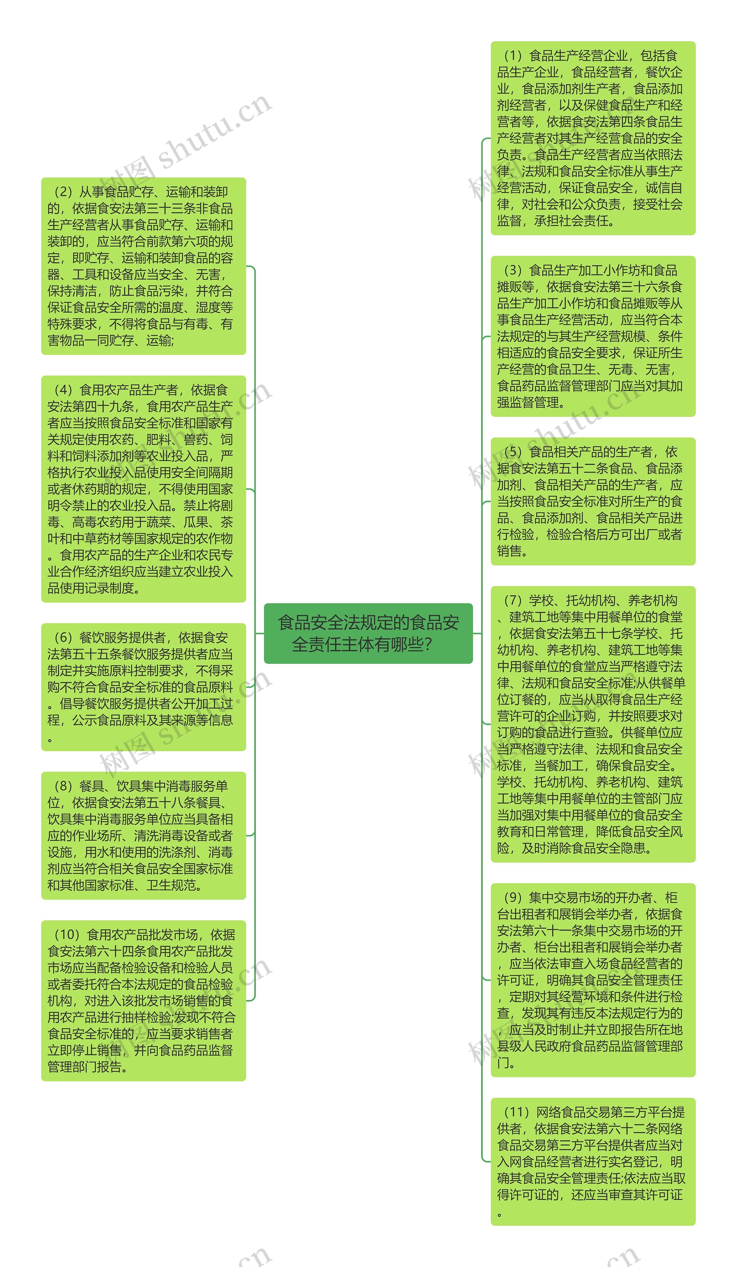 食品安全法规定的食品安全责任主体有哪些？ 思维导图