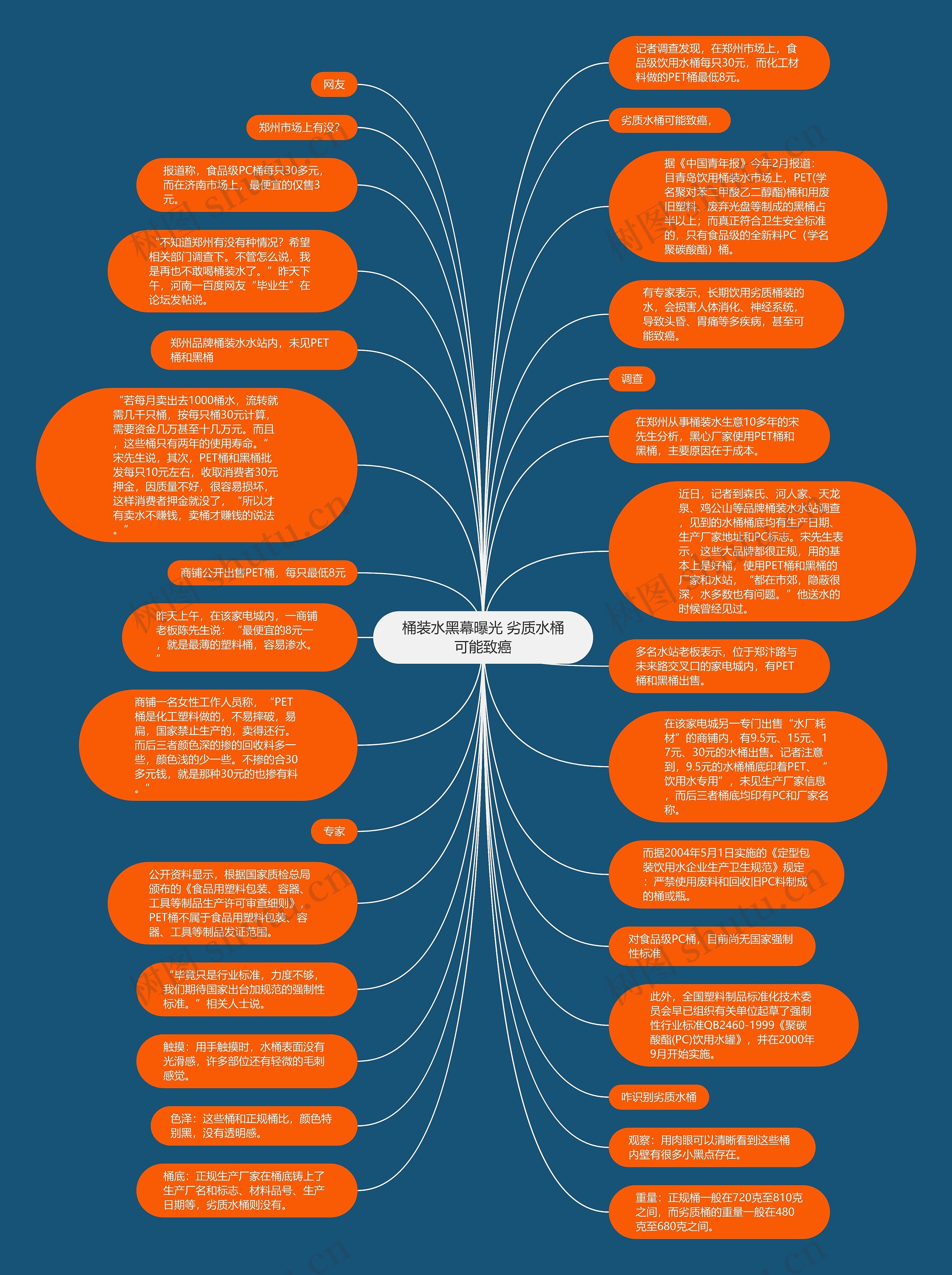 桶装水黑幕曝光 劣质水桶可能致癌思维导图