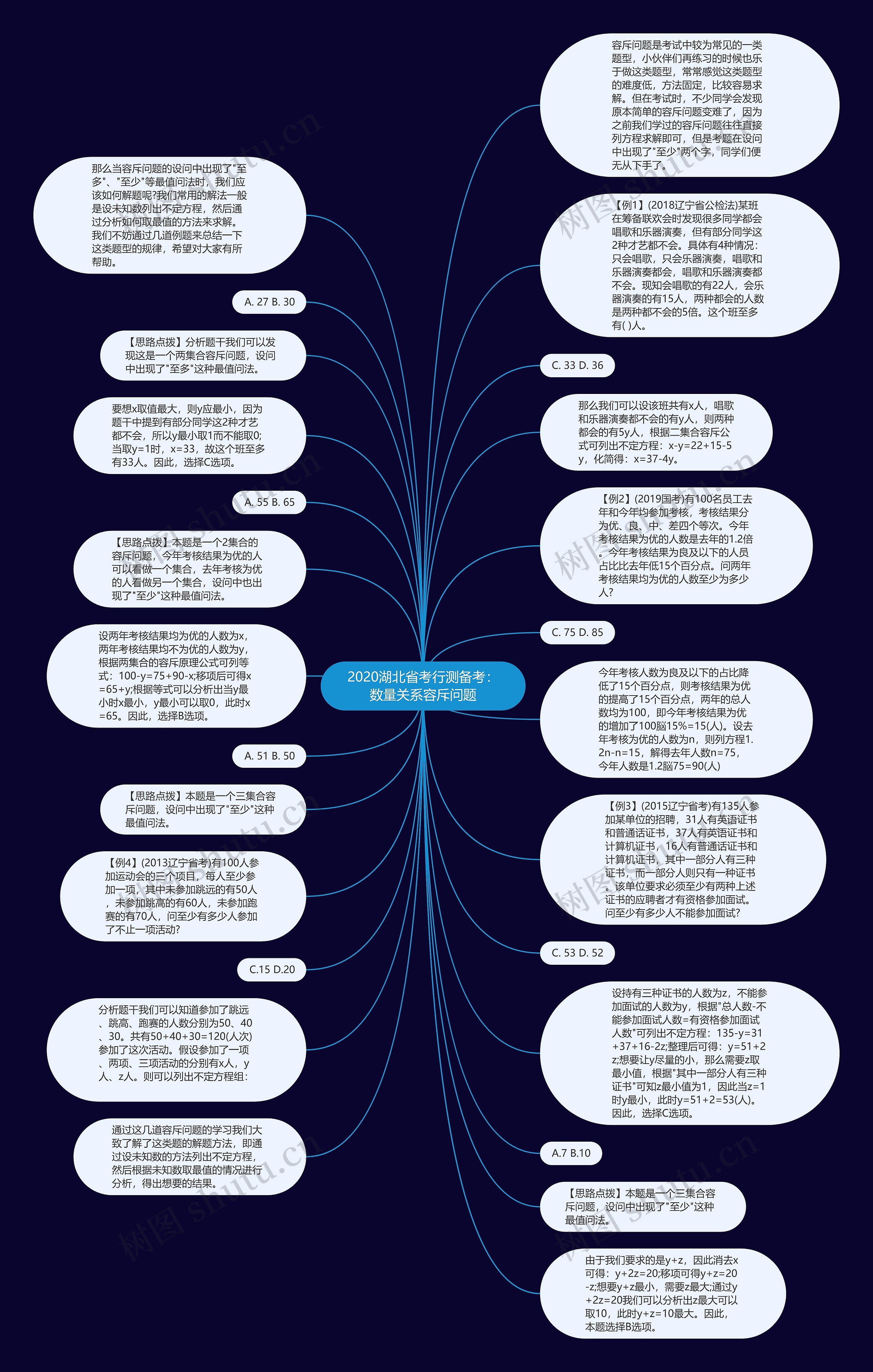 2020湖北省考行测备考：数量关系容斥问题思维导图