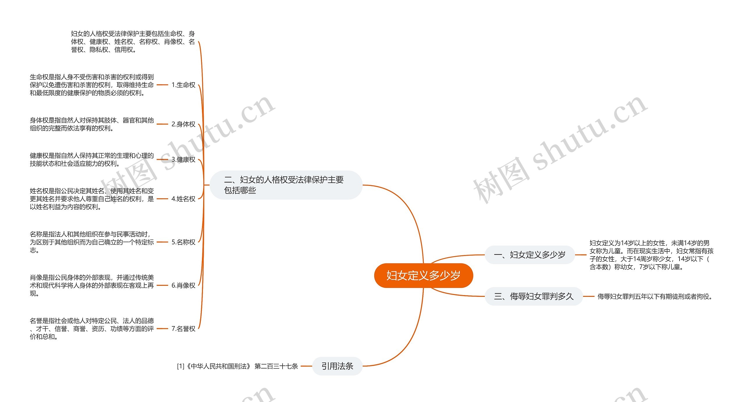 妇女定义多少岁思维导图