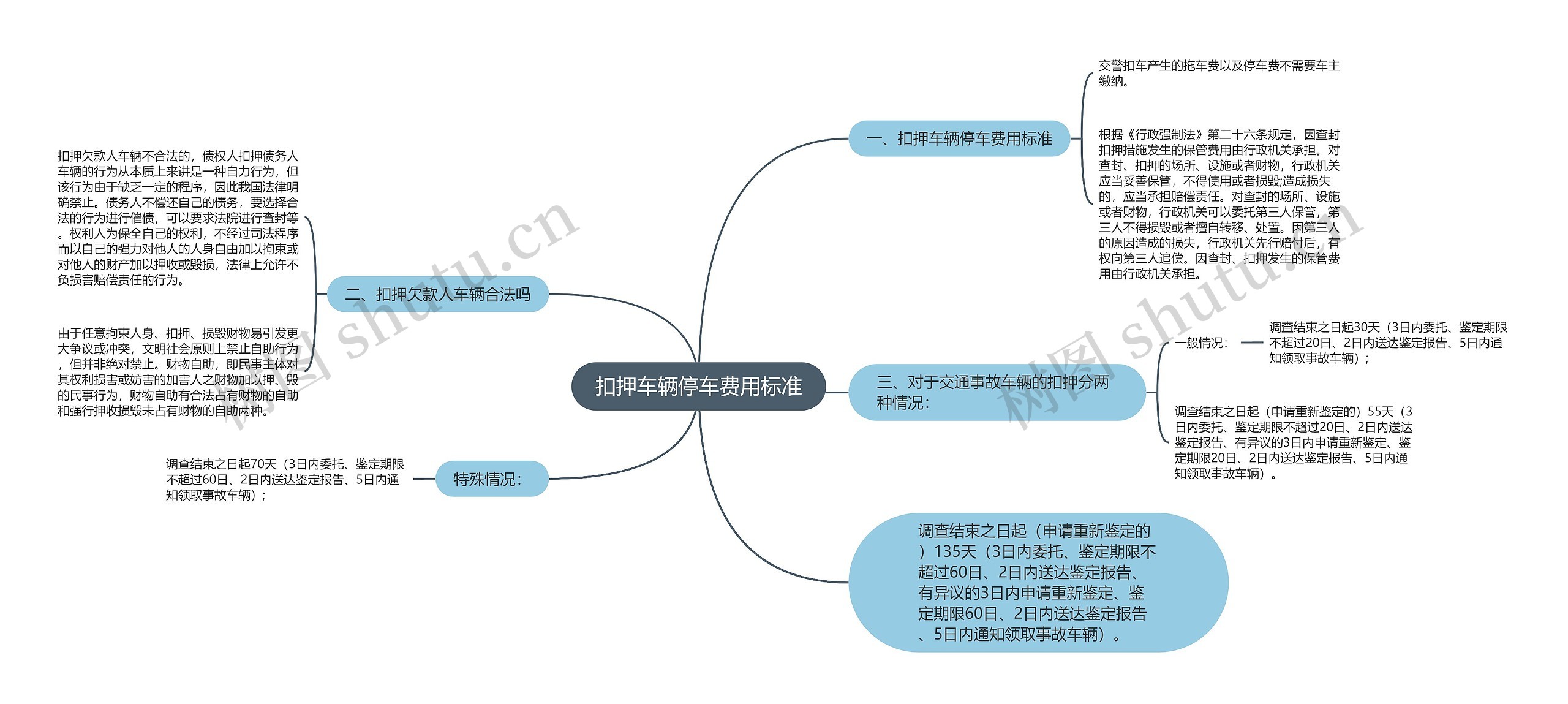 扣押车辆停车费用标准思维导图