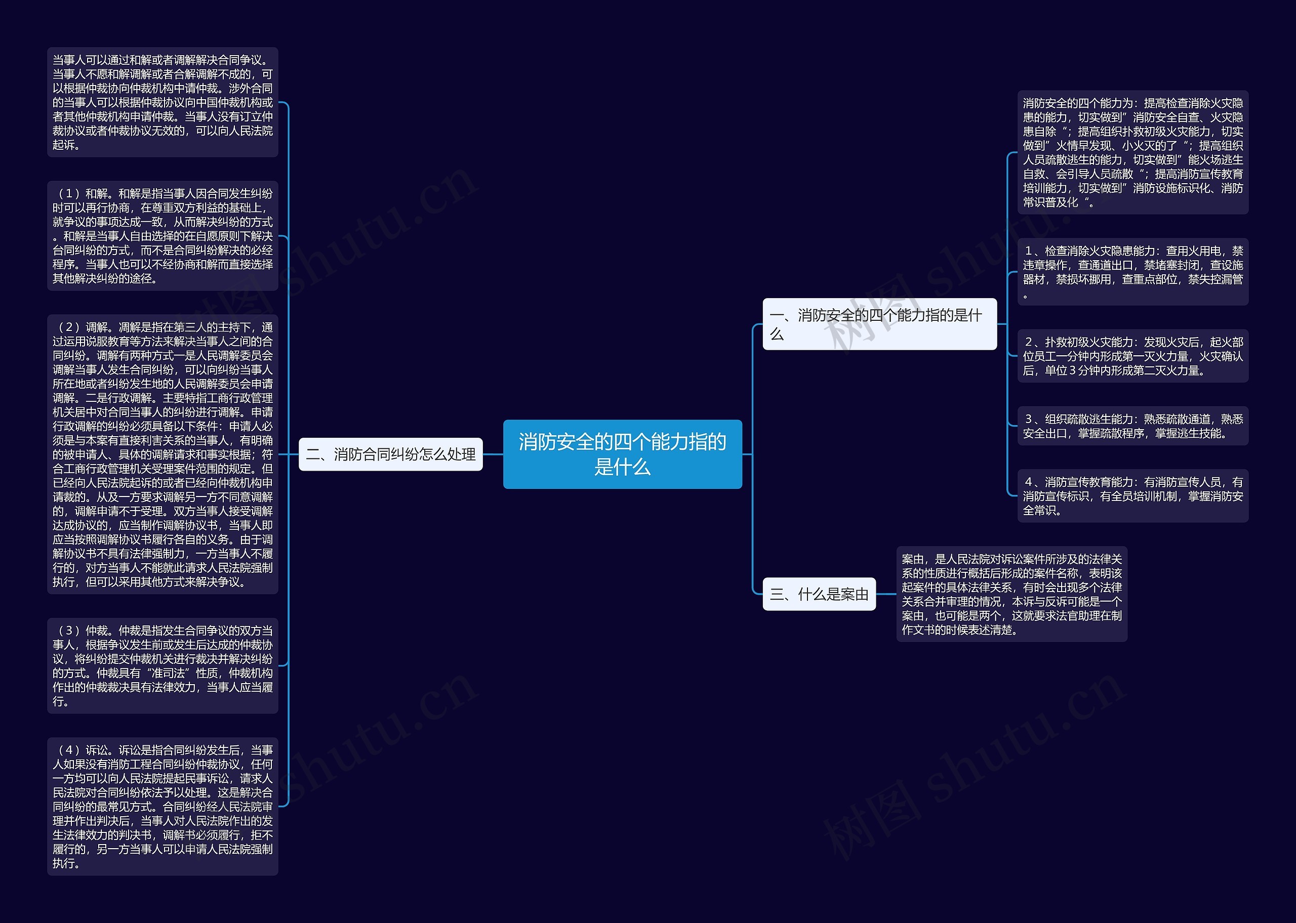 消防安全的四个能力指的是什么思维导图