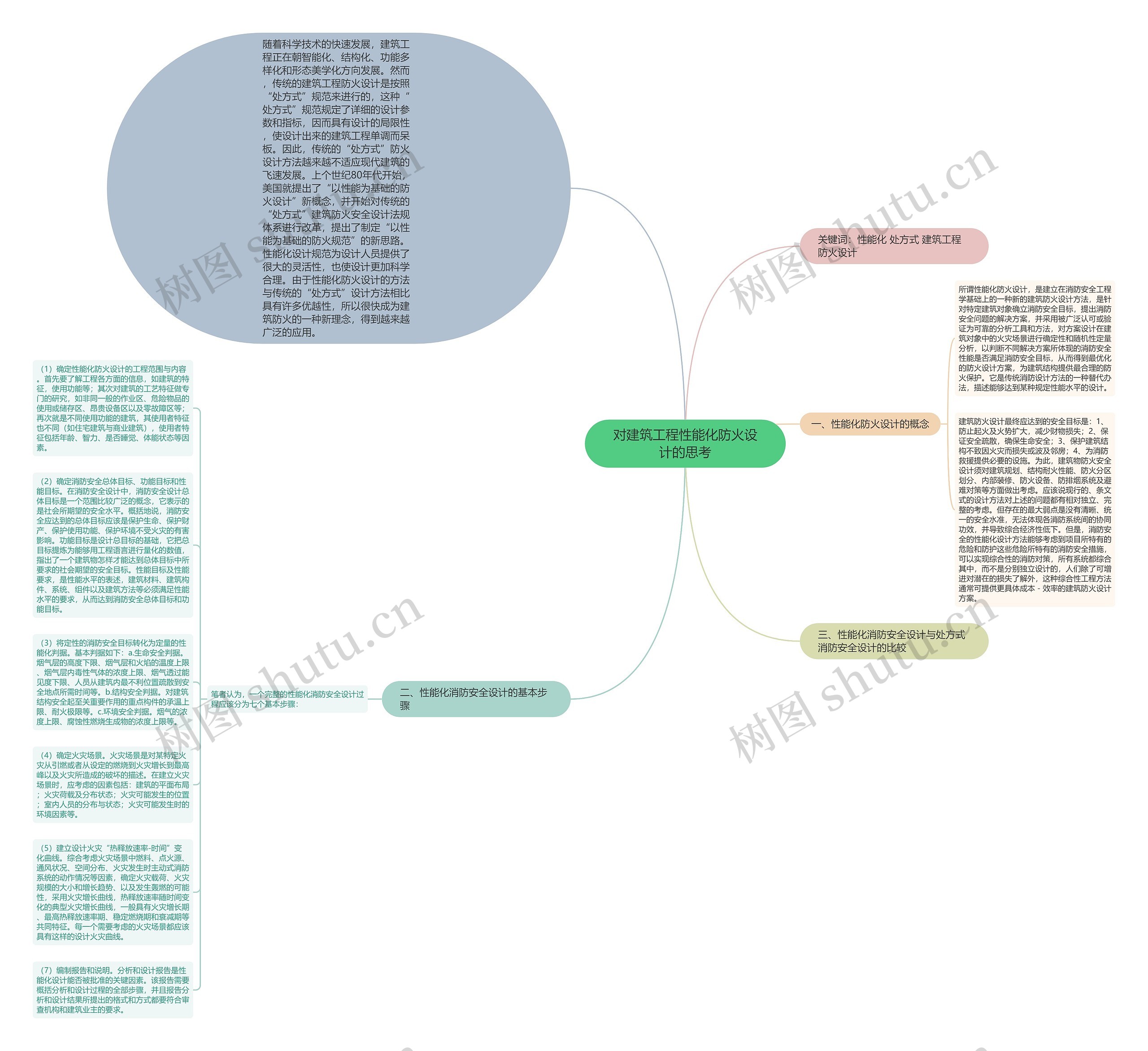 对建筑工程性能化防火设计的思考思维导图