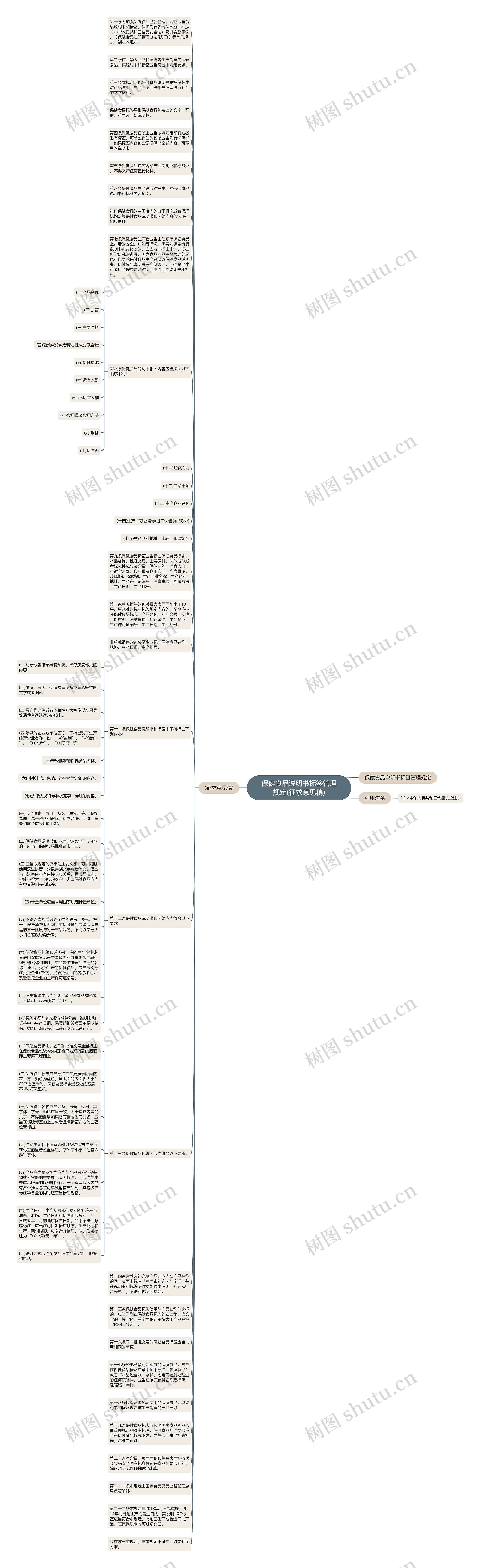 保健食品说明书标签管理规定(征求意见稿)思维导图