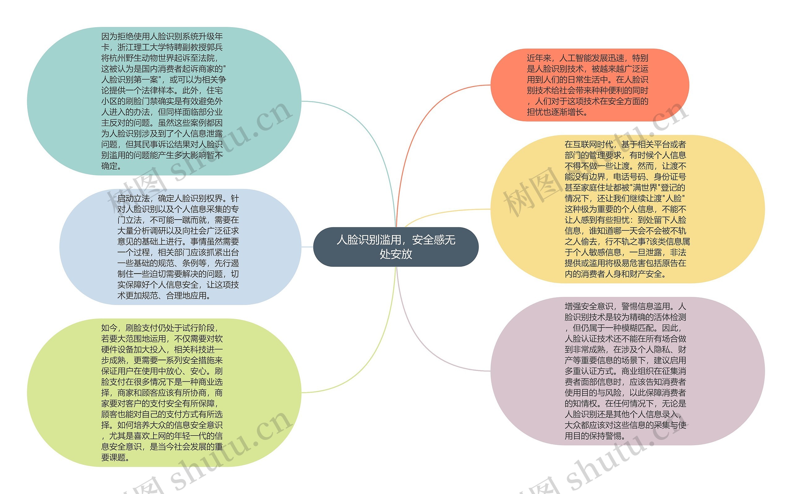 人脸识别滥用，安全感无处安放思维导图