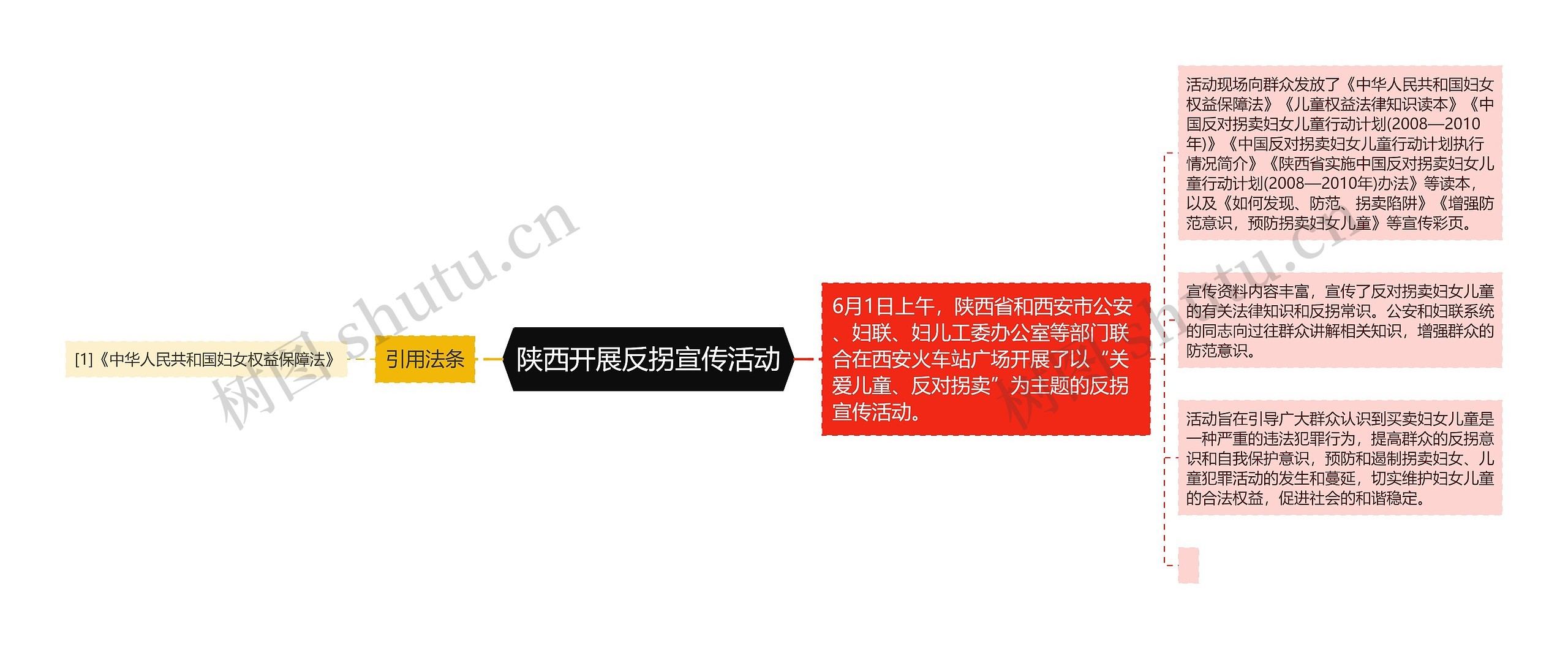 陕西开展反拐宣传活动思维导图