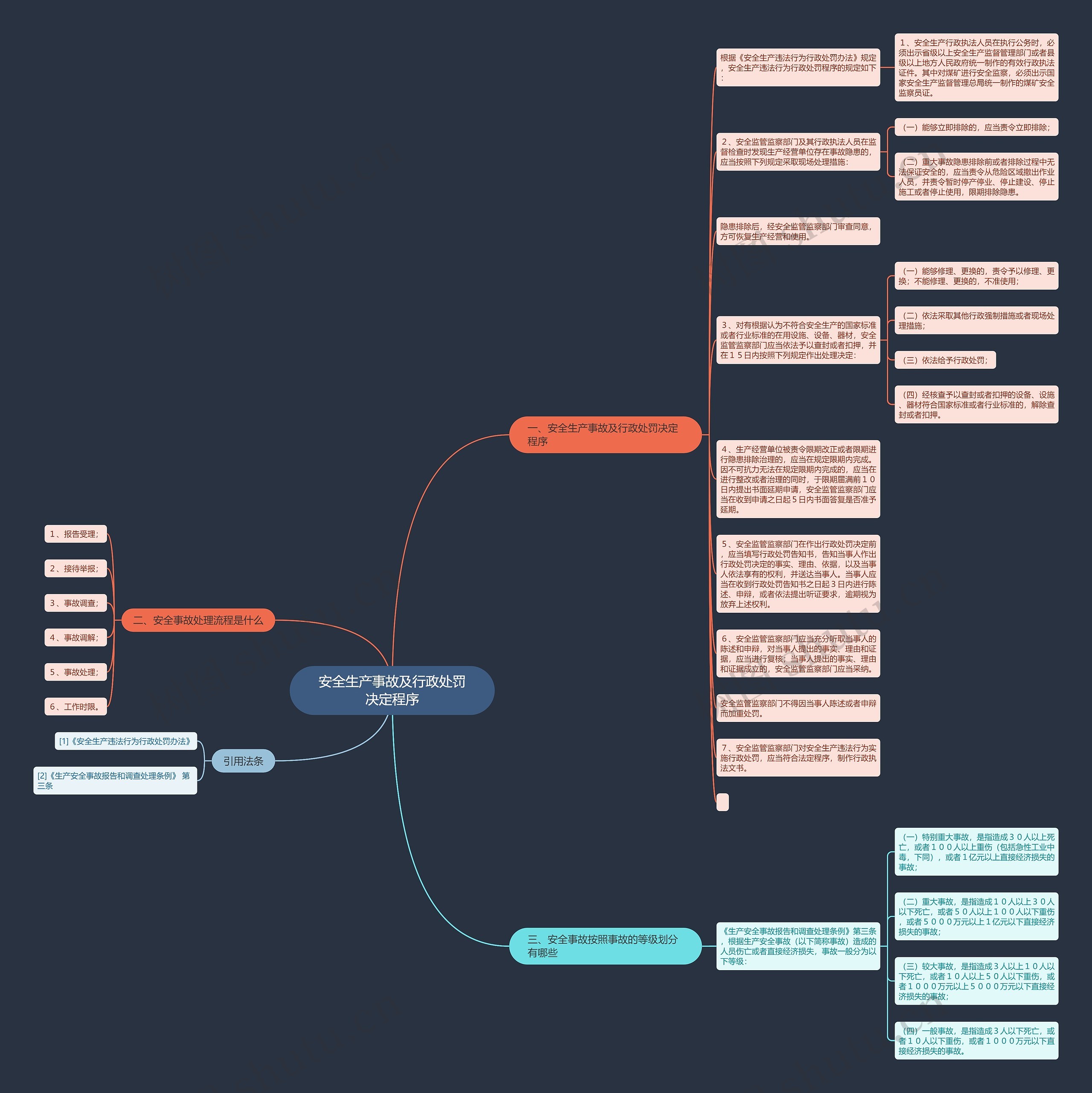 安全生产事故及行政处罚决定程序思维导图