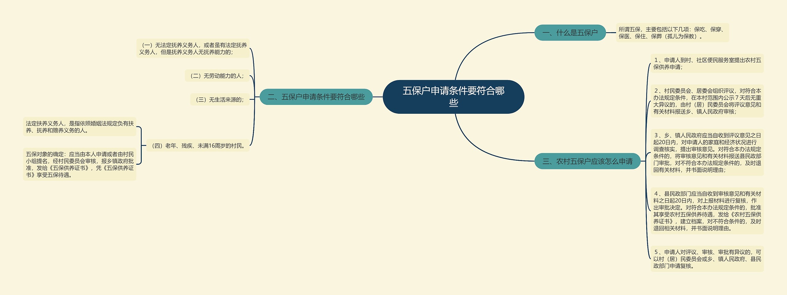 五保户申请条件要符合哪些思维导图