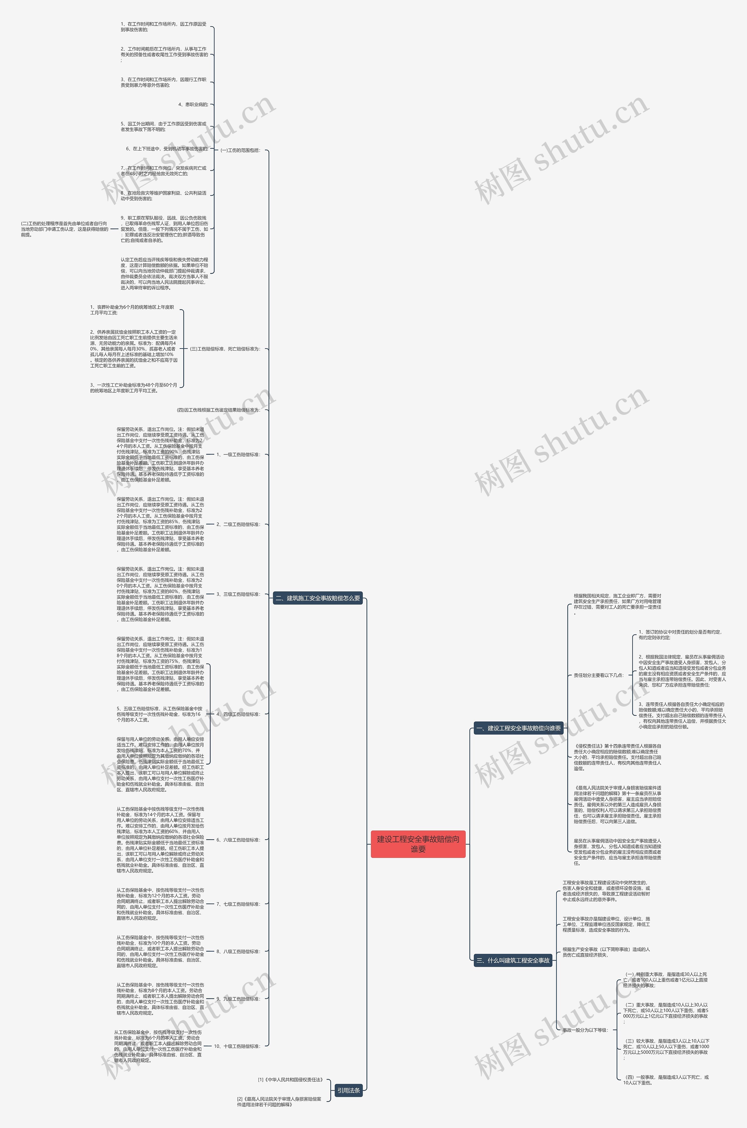 建设工程安全事故赔偿向谁要思维导图