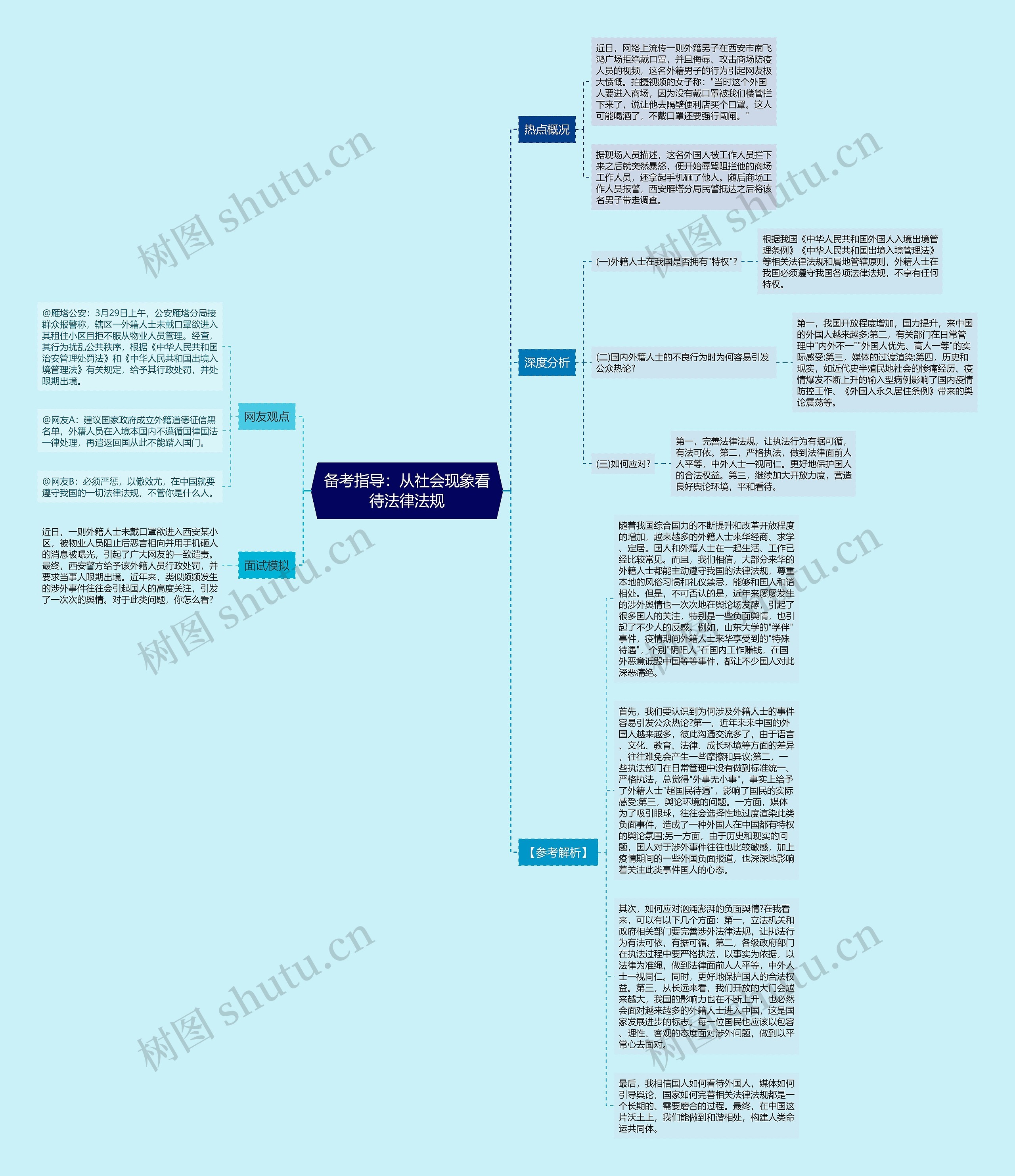 备考指导：从社会现象看待法律法规思维导图