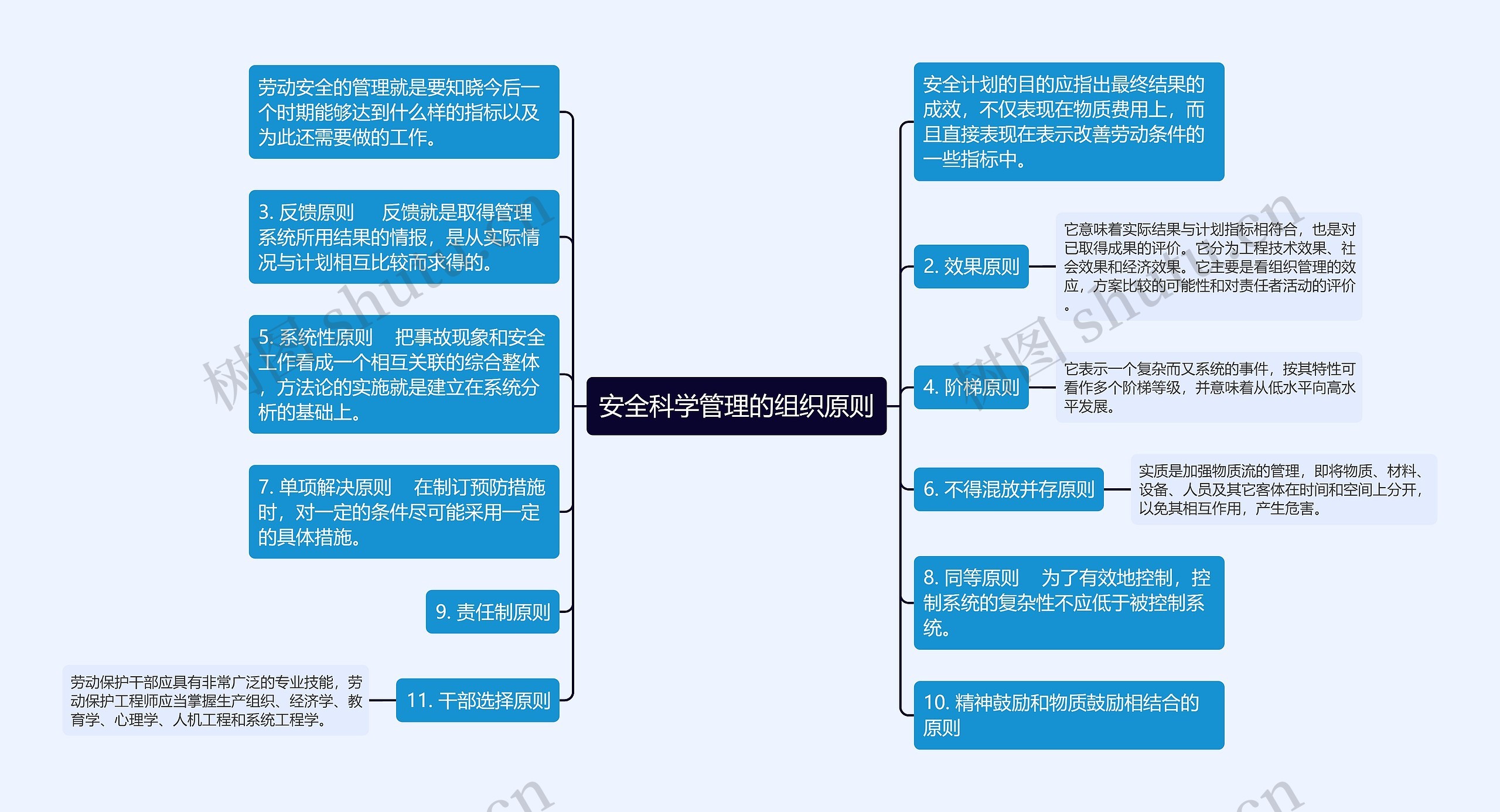 安全科学管理的组织原则