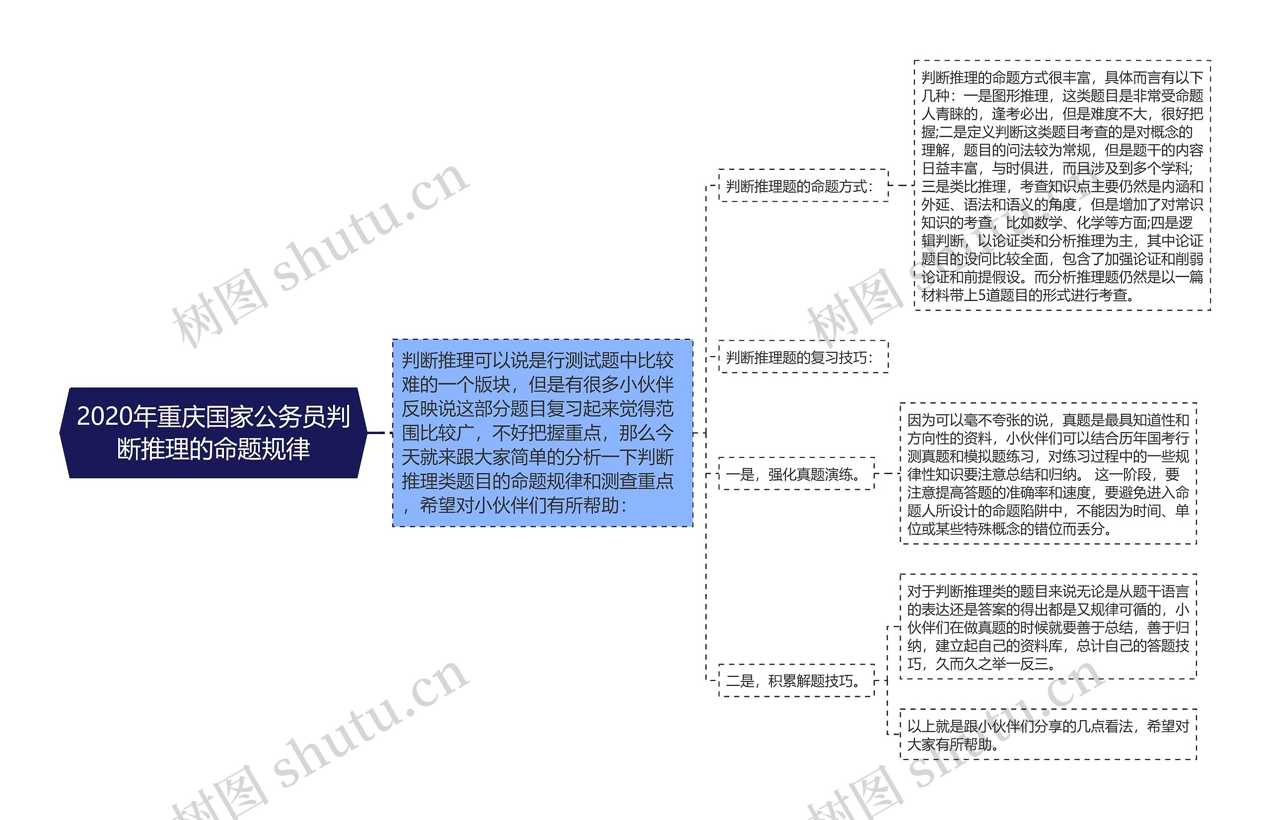 2020年重庆国家公务员判断推理的命题规律思维导图