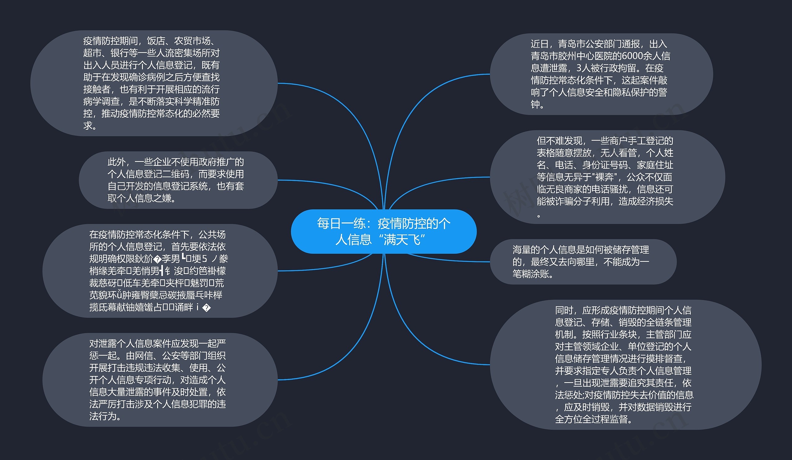 每日一练：疫情防控的个人信息“满天飞”思维导图