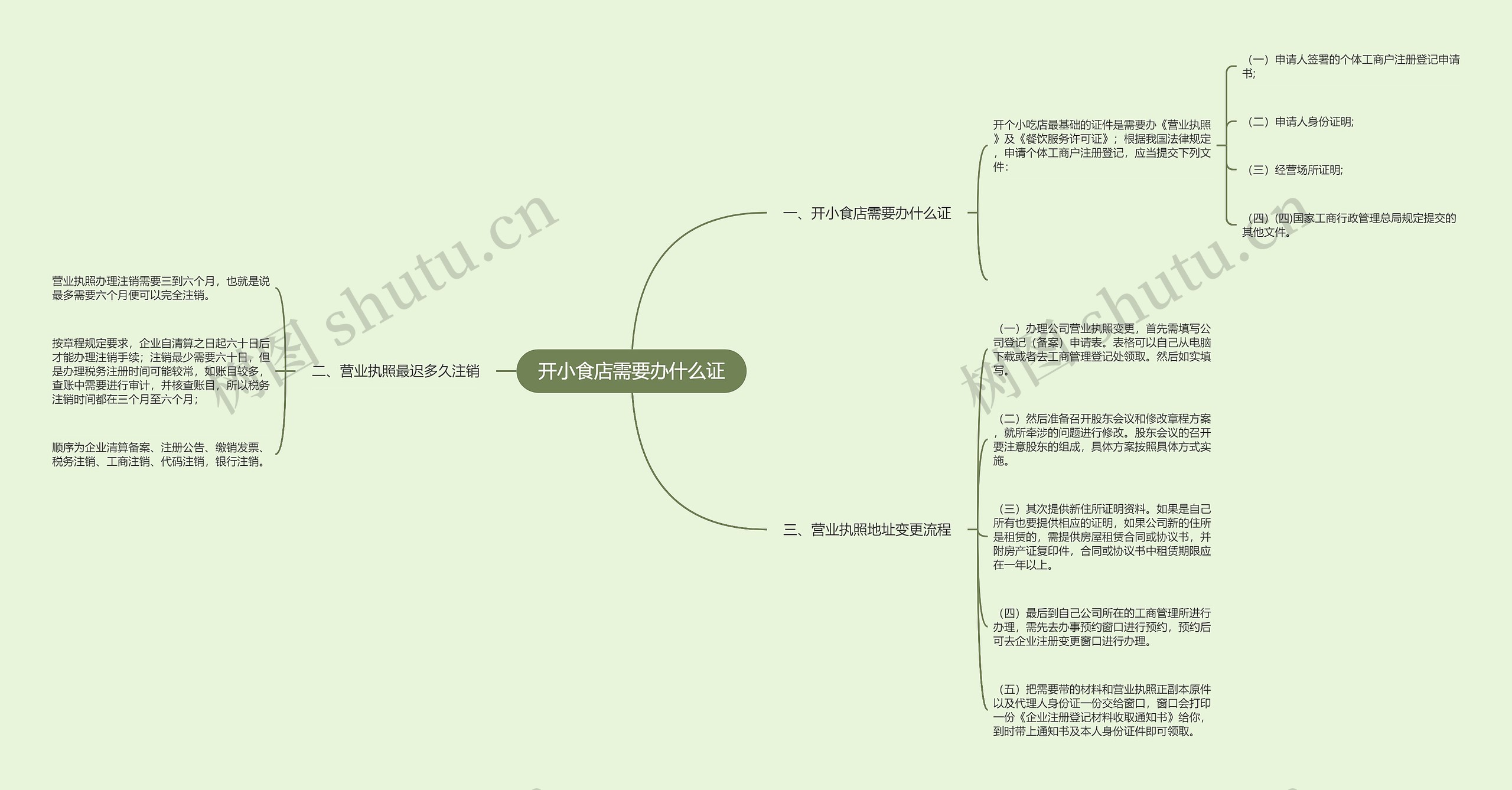 开小食店需要办什么证思维导图