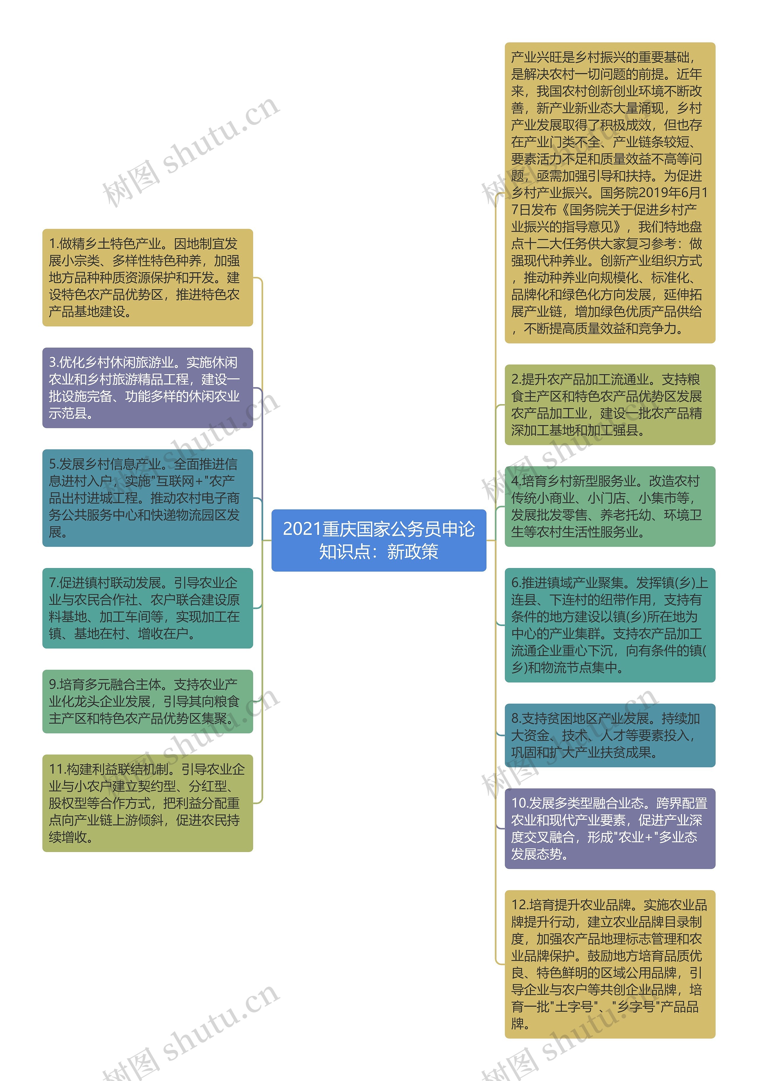 2021重庆国家公务员申论知识点：新政策思维导图