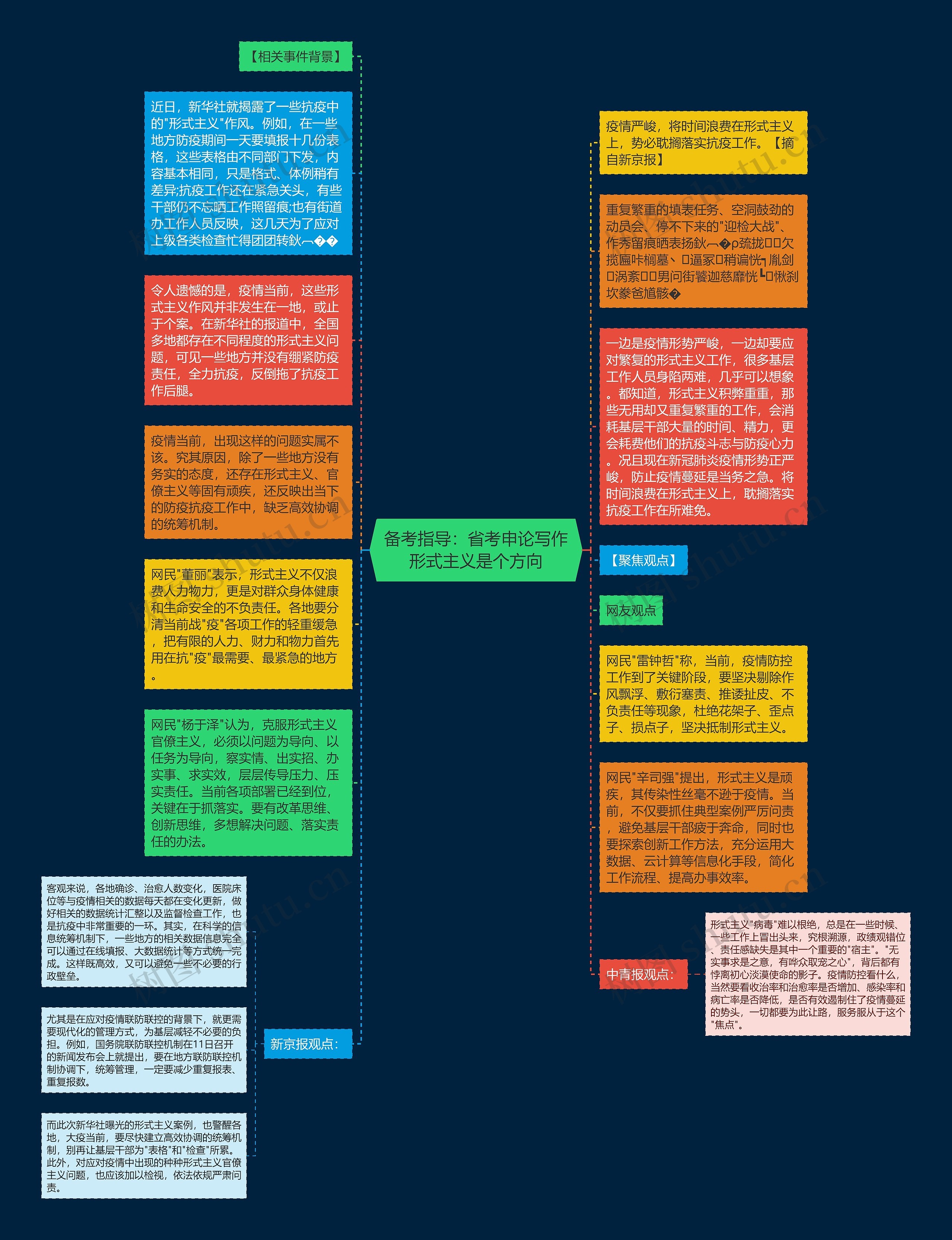 备考指导：省考申论写作形式主义是个方向思维导图