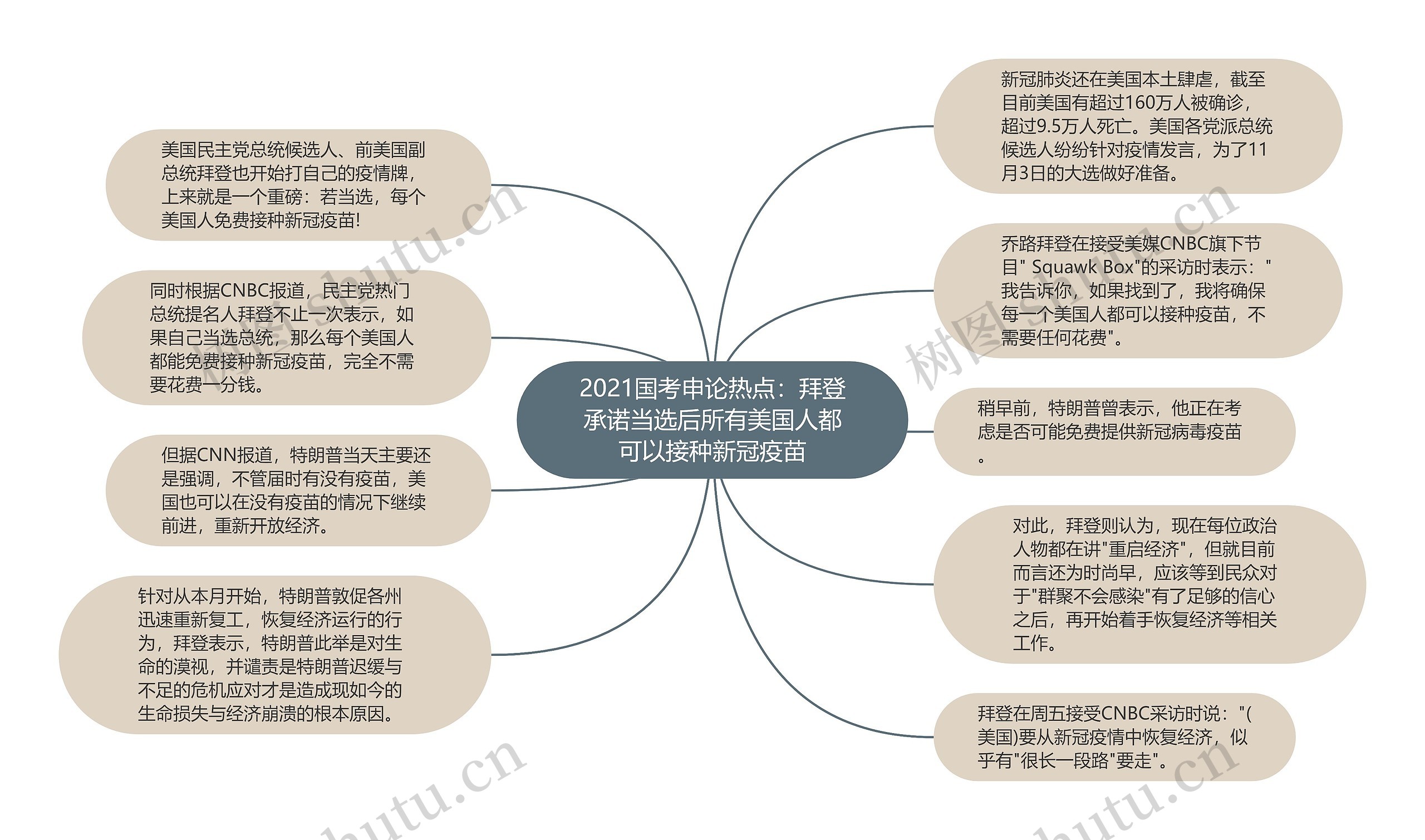 2021国考申论热点：拜登承诺当选后所有美国人都可以接种新冠疫苗思维导图