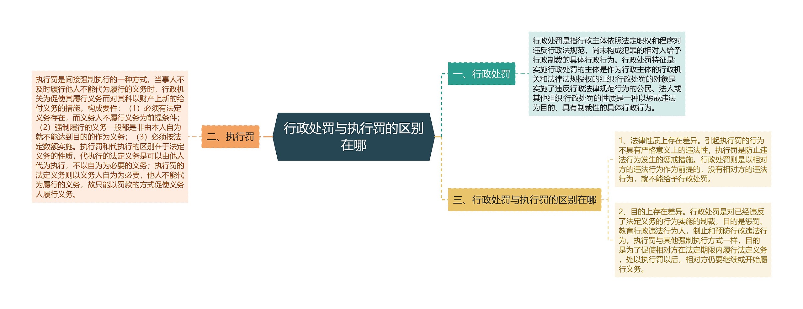 行政处罚与执行罚的区别在哪思维导图