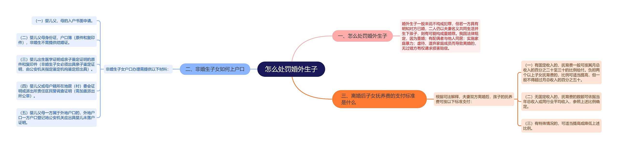 怎么处罚婚外生子思维导图