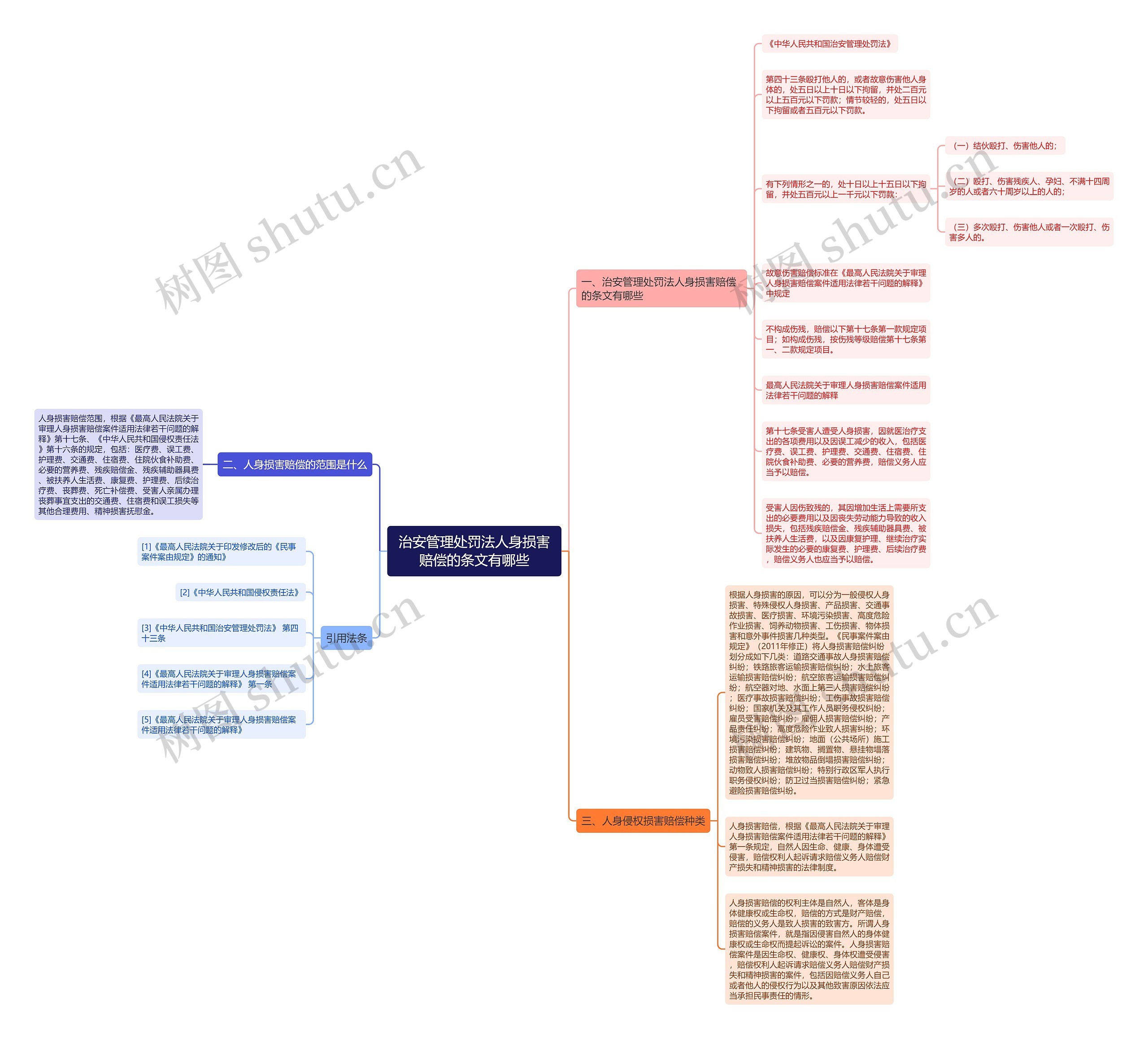 治安管理处罚法人身损害赔偿的条文有哪些思维导图
